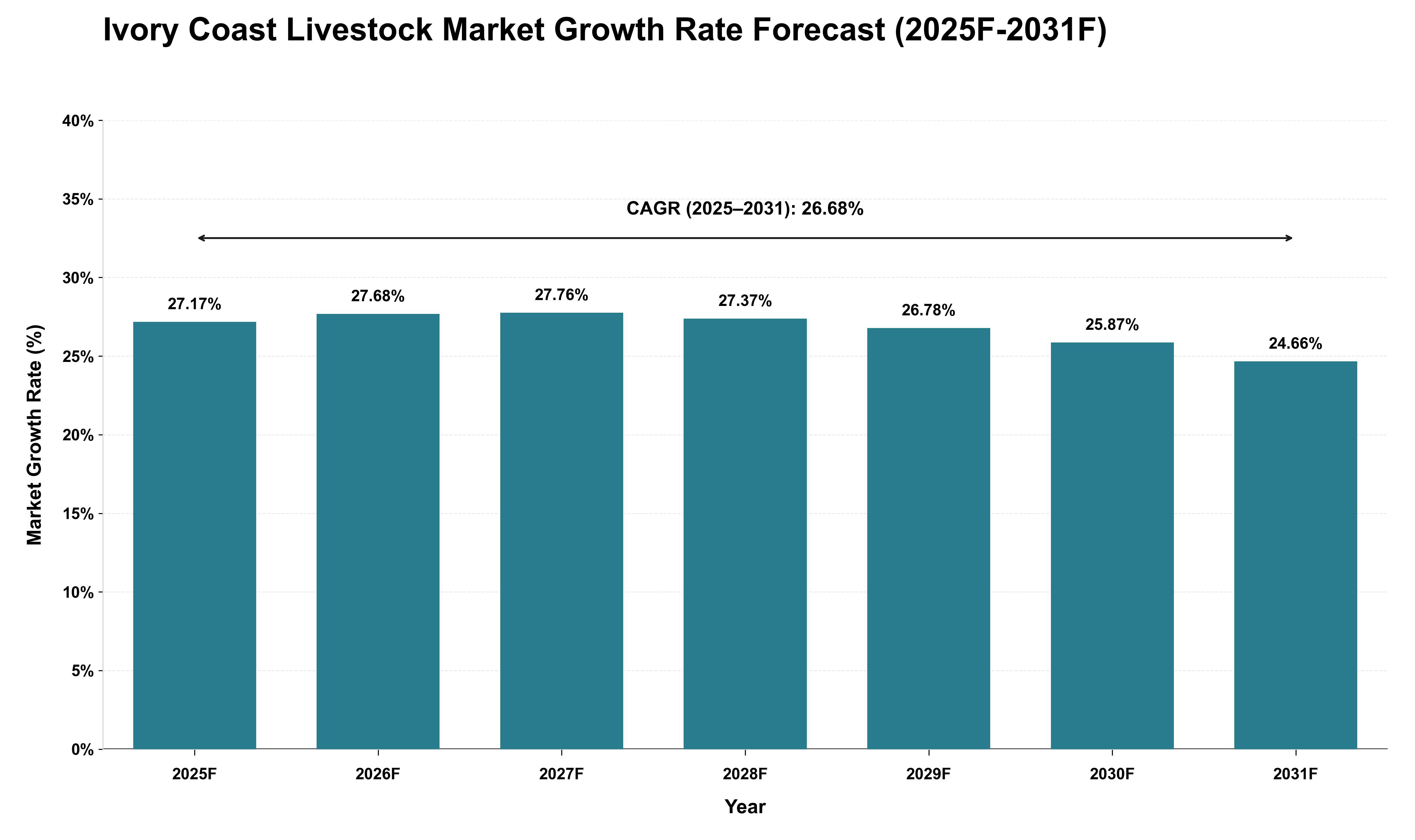 Ivory Coast Livestock Market Growth Rate Analysis (2025 - 2031)