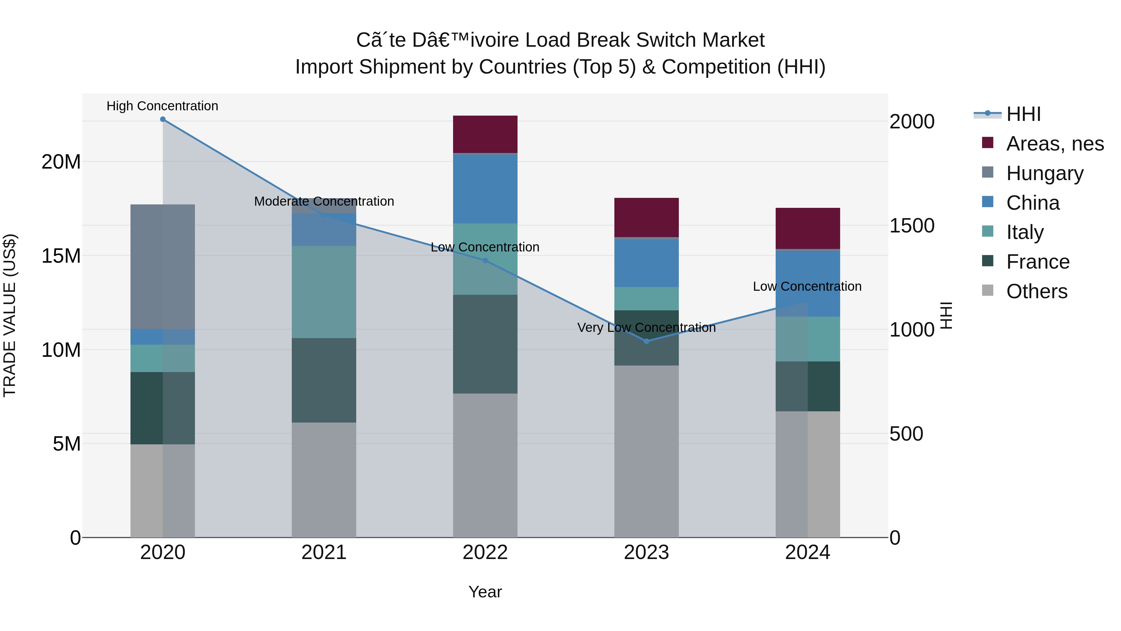 Ivory Coast Load Break Switch Market: Top 5 Importing Countries and Market Competition (HHI) Analysis