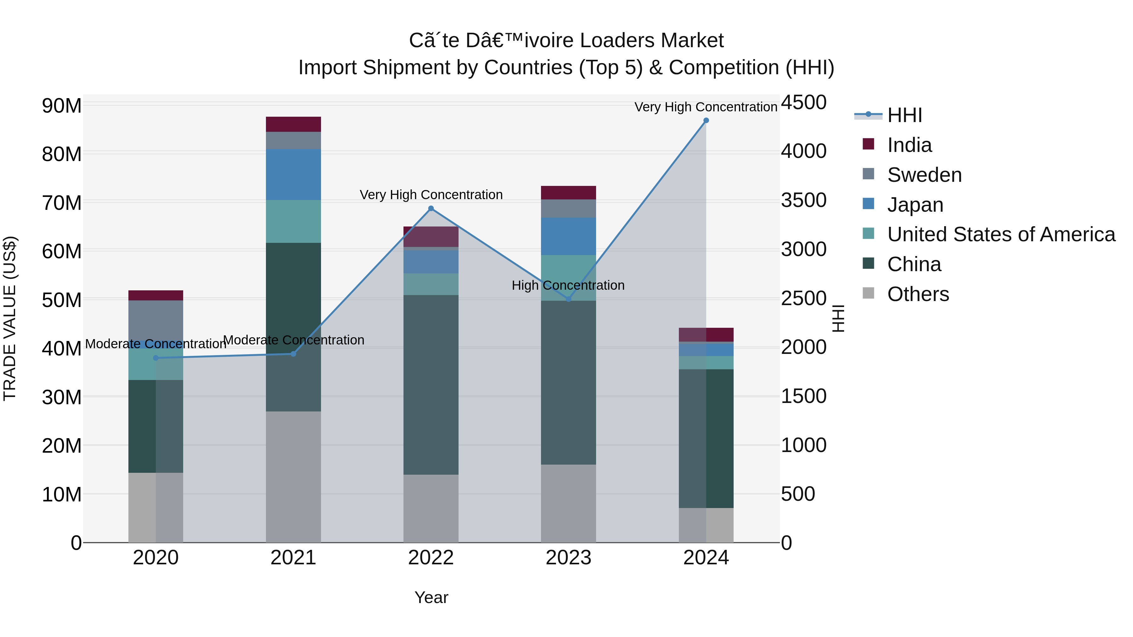 Ivory Coast Loaders Market: Top 5 Importing Countries and Market Competition (HHI) Analysis