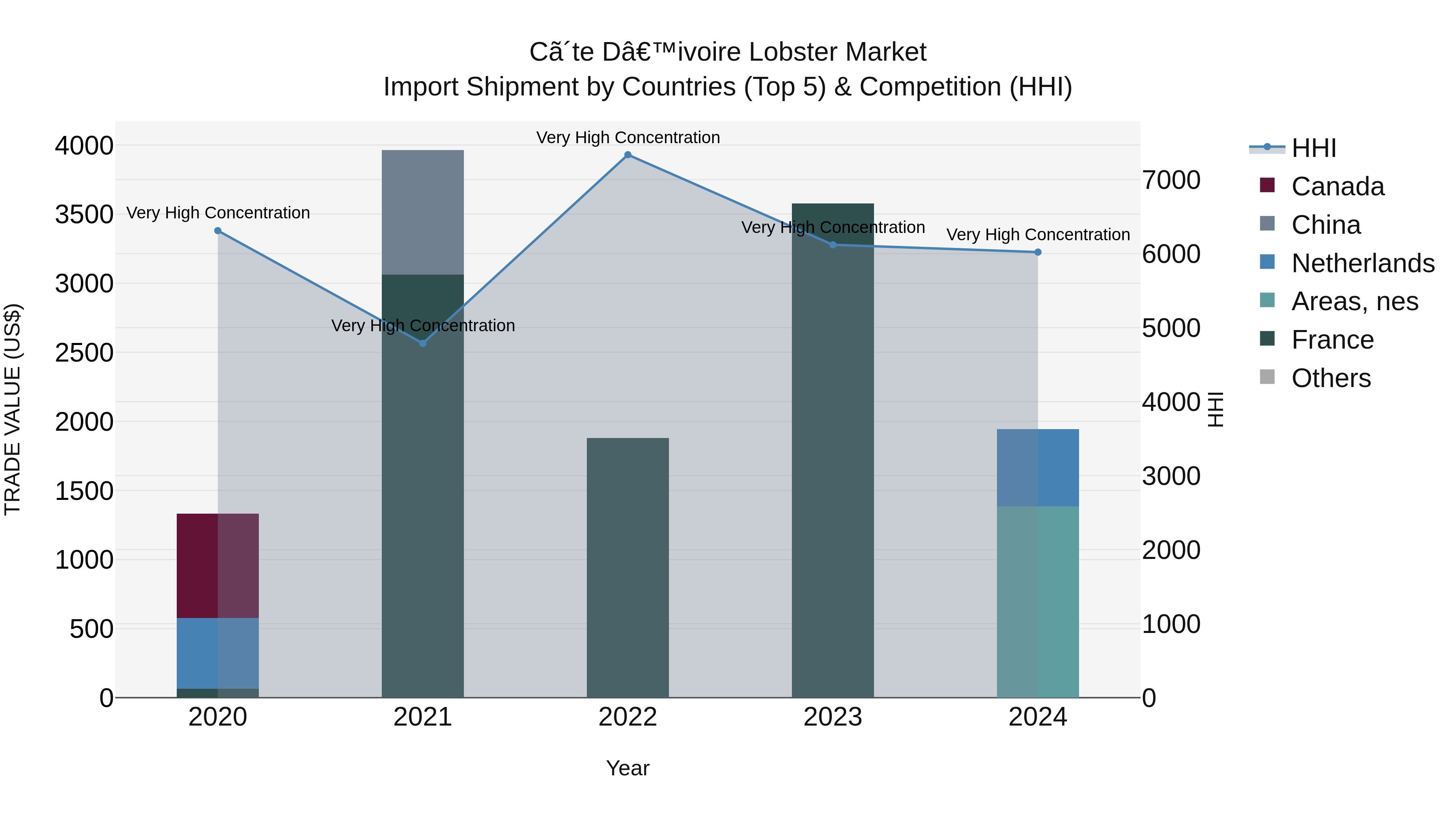 Ivory Coast Lobster Market: Top 5 Importing Countries and Market Competition (HHI) Analysis