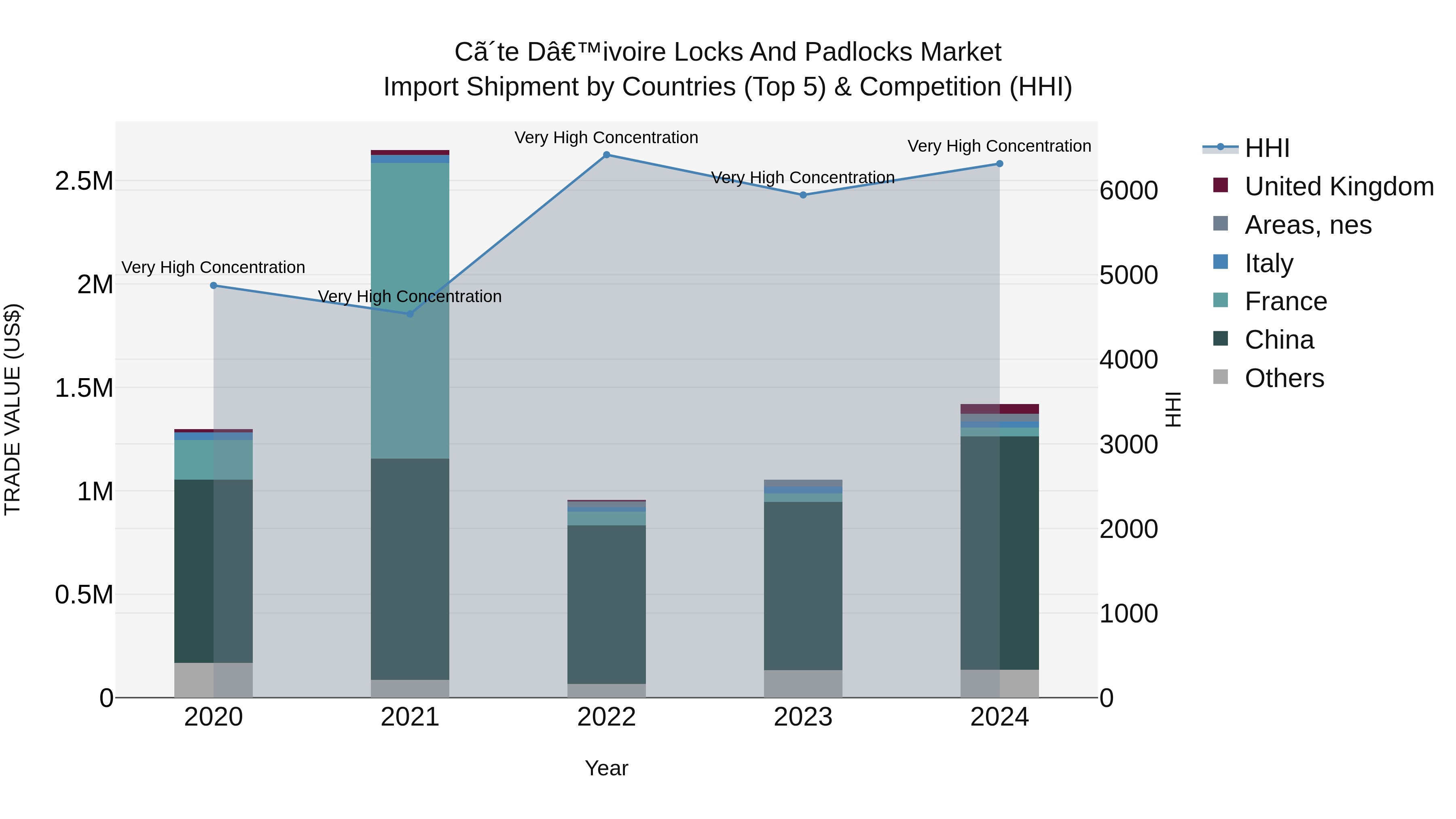 Ivory Coast Locks and Padlocks Market: Top 5 Importing Countries and Market Competition (HHI) Analysis