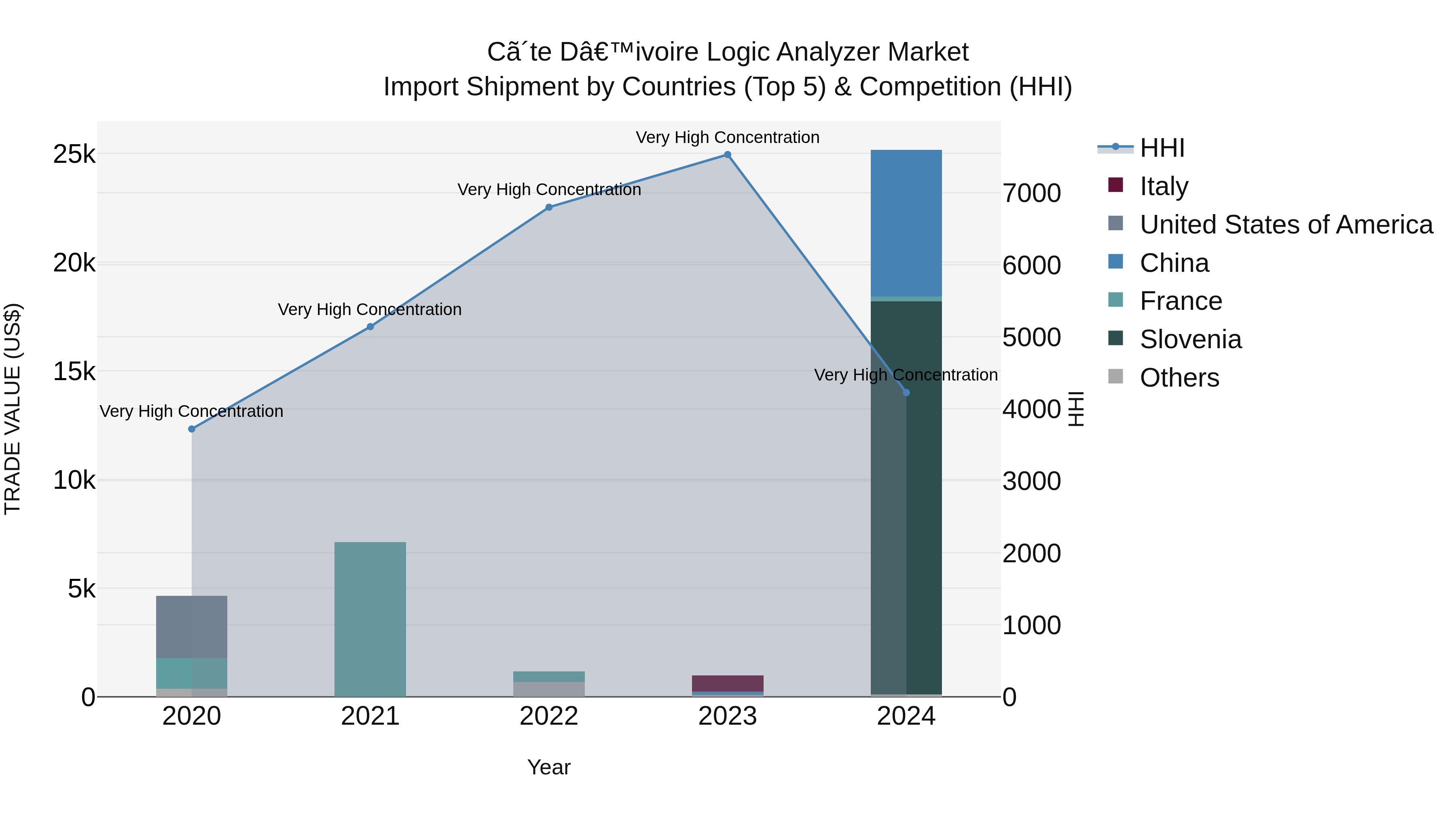 Ivory Coast Logic Analyzer Market: Top 5 Importing Countries and Market Competition (HHI) Analysis