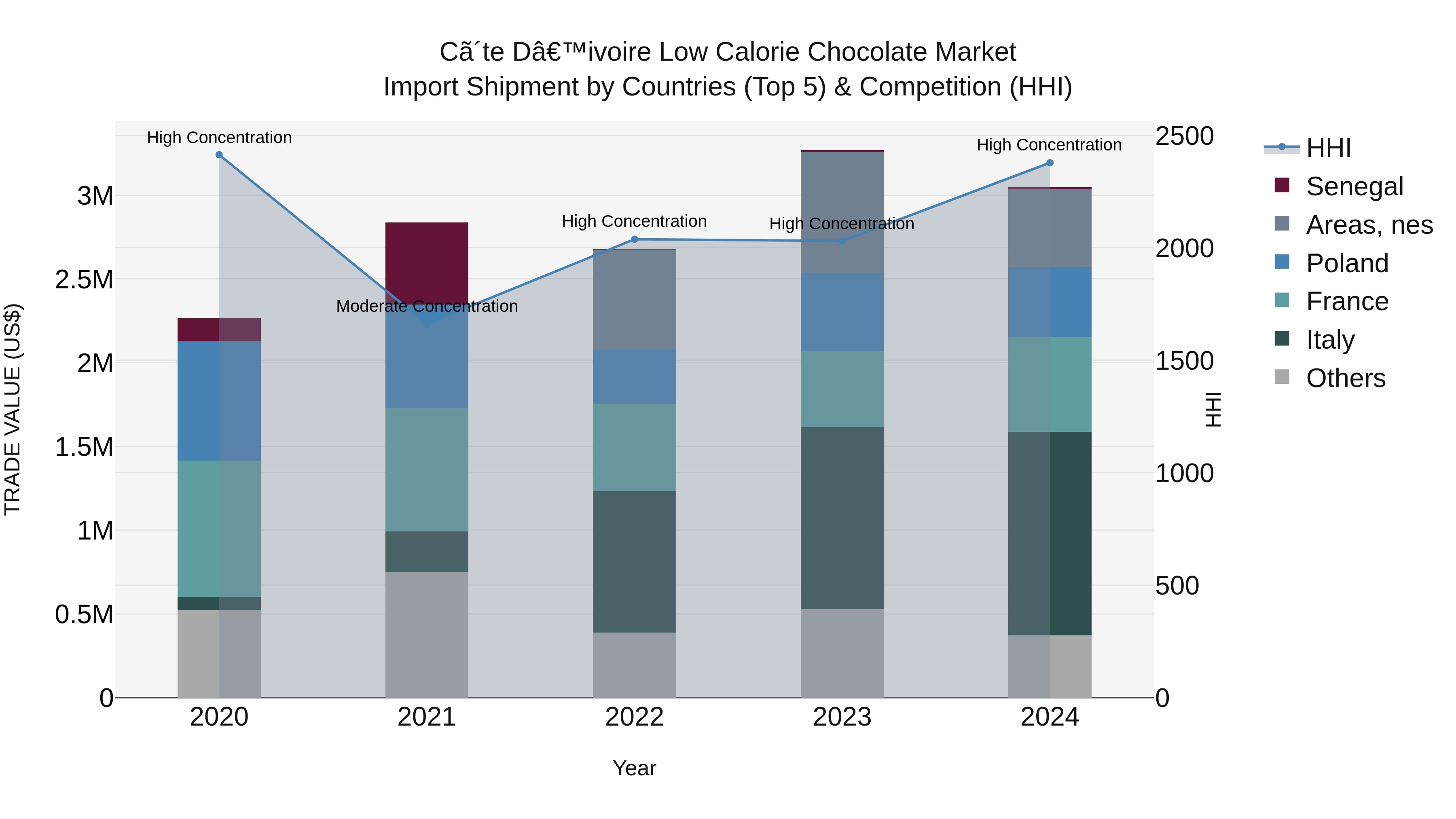 Ivory Coast Low Calorie Chocolate Market: Top 5 Importing Countries and Market Competition (HHI) Analysis