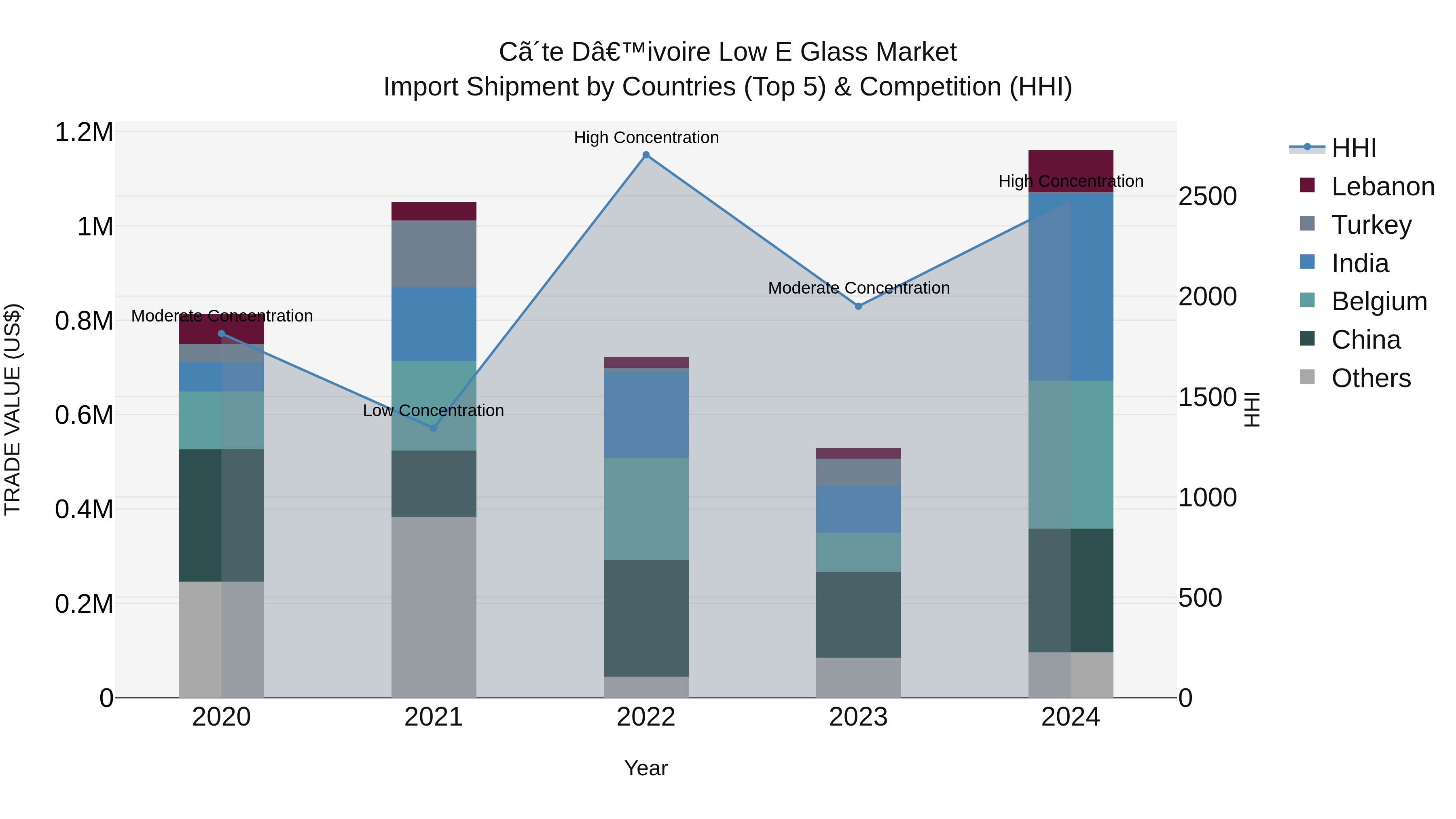 Ivory Coast Low E Glass Market: Top 5 Importing Countries and Market Competition (HHI) Analysis