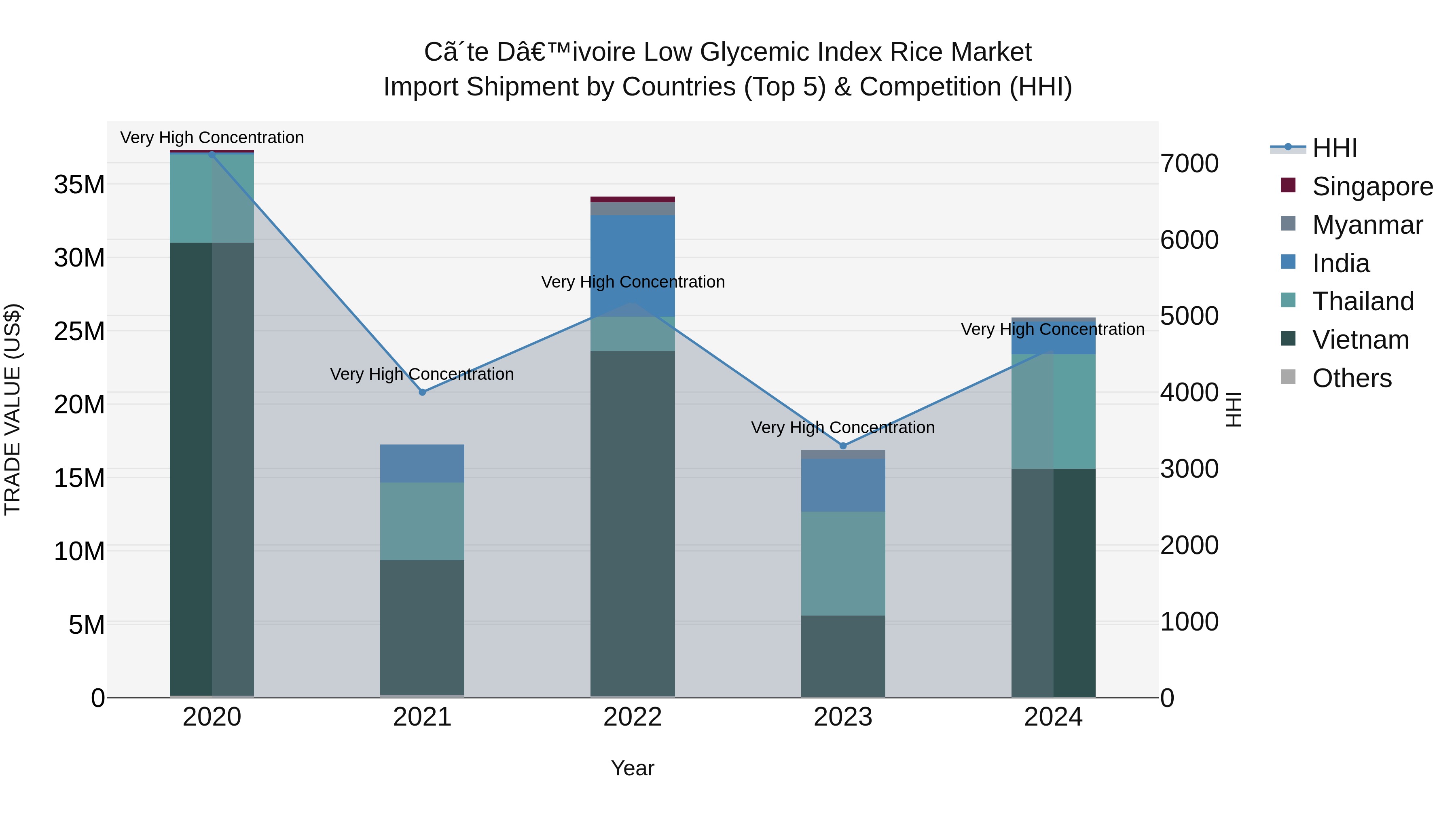 Ivory Coast Low Glycemic Index Rice Market: Top 5 Importing Countries and Market Competition (HHI) Analysis