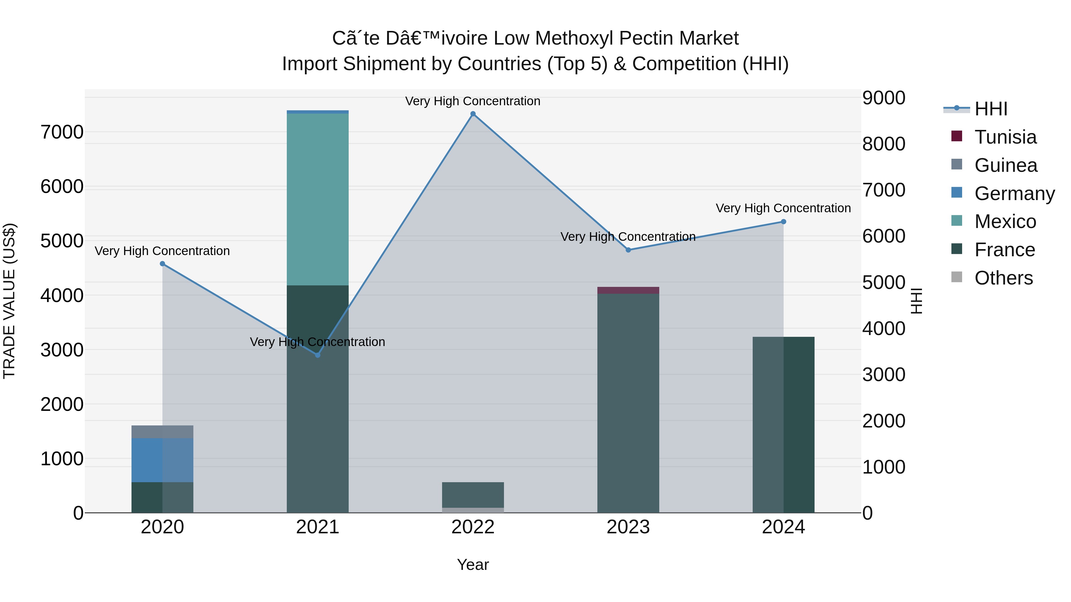 Ivory Coast Low Methoxyl Pectin Market: Top 5 Importing Countries and Market Competition (HHI) Analysis