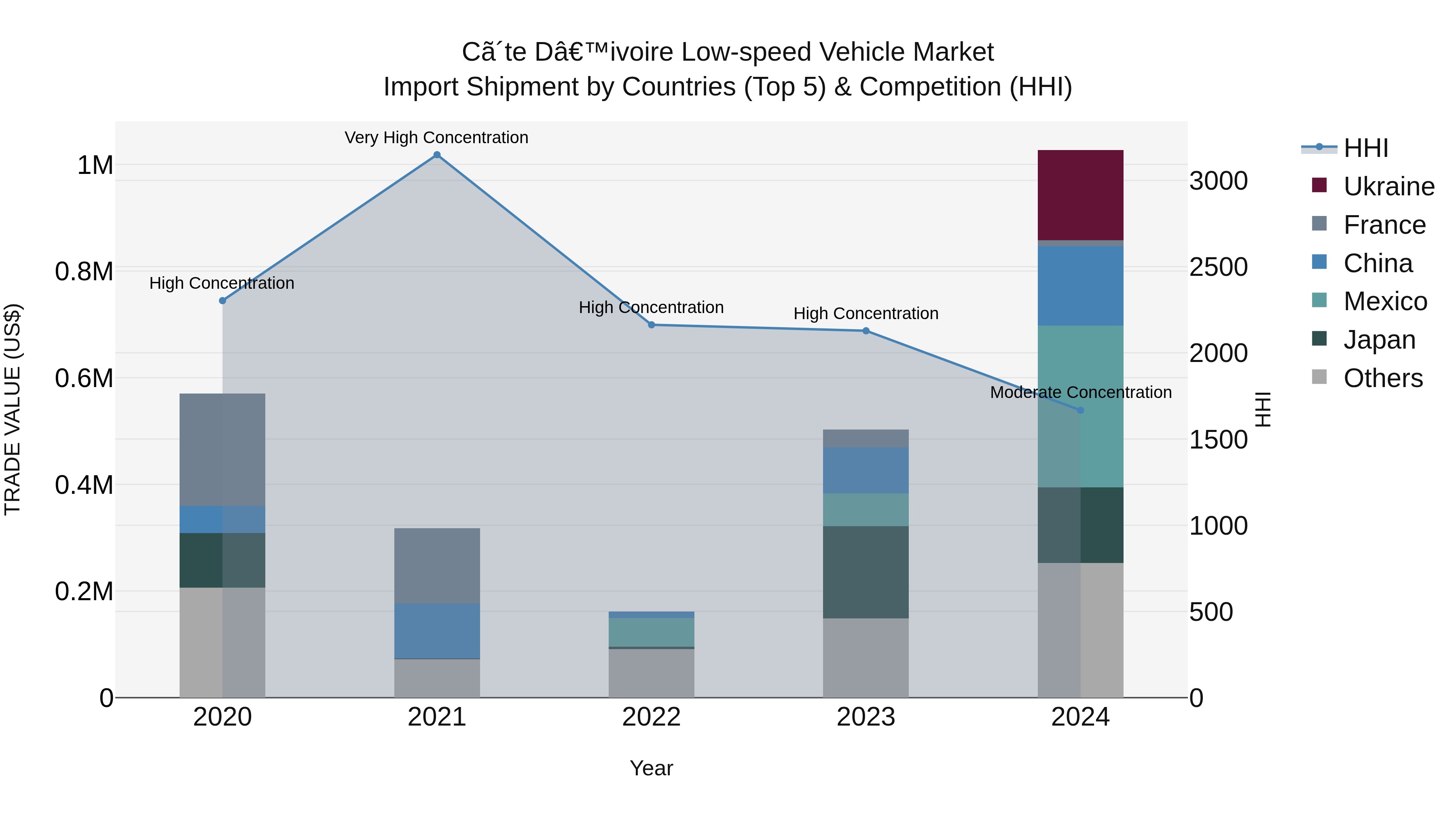 Ivory Coast Low-speed Vehicle Market: Top 5 Importing Countries and Market Competition (HHI) Analysis