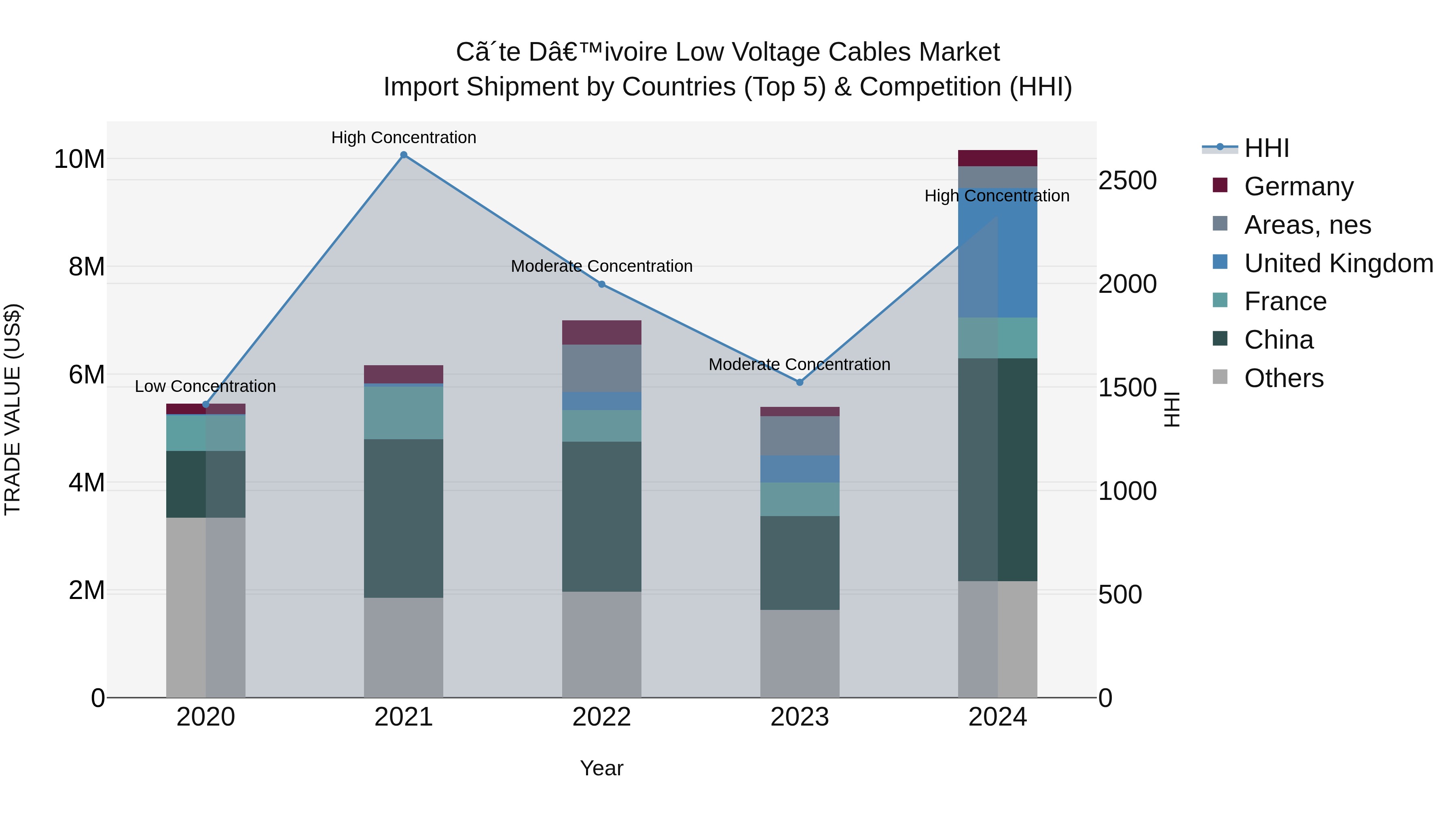 Ivory Coast Low Voltage Cables Market: Top 5 Importing Countries and Market Competition (HHI) Analysis