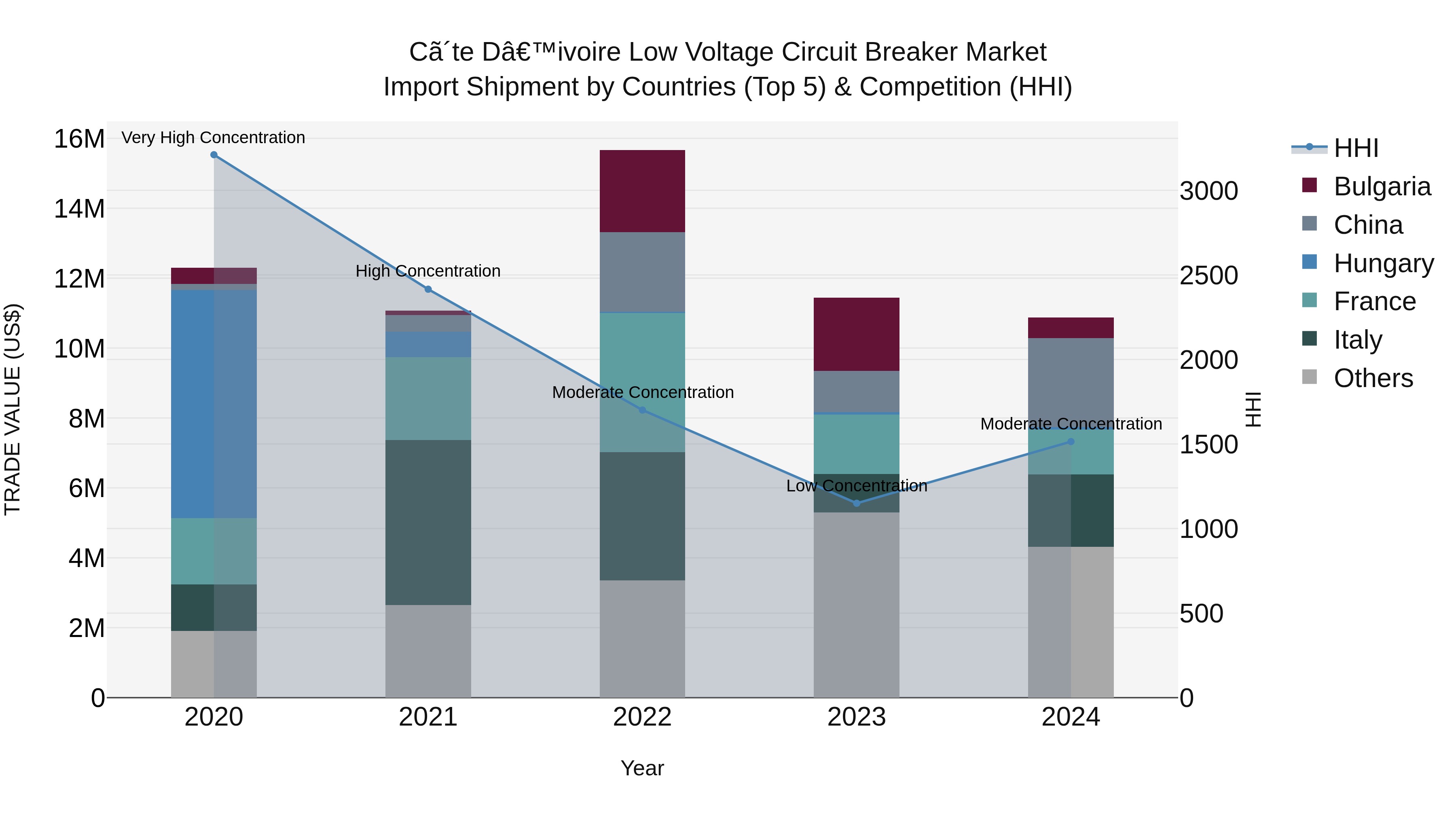 Ivory Coast Low Voltage Circuit Breaker Market: Top 5 Importing Countries and Market Competition (HHI) Analysis