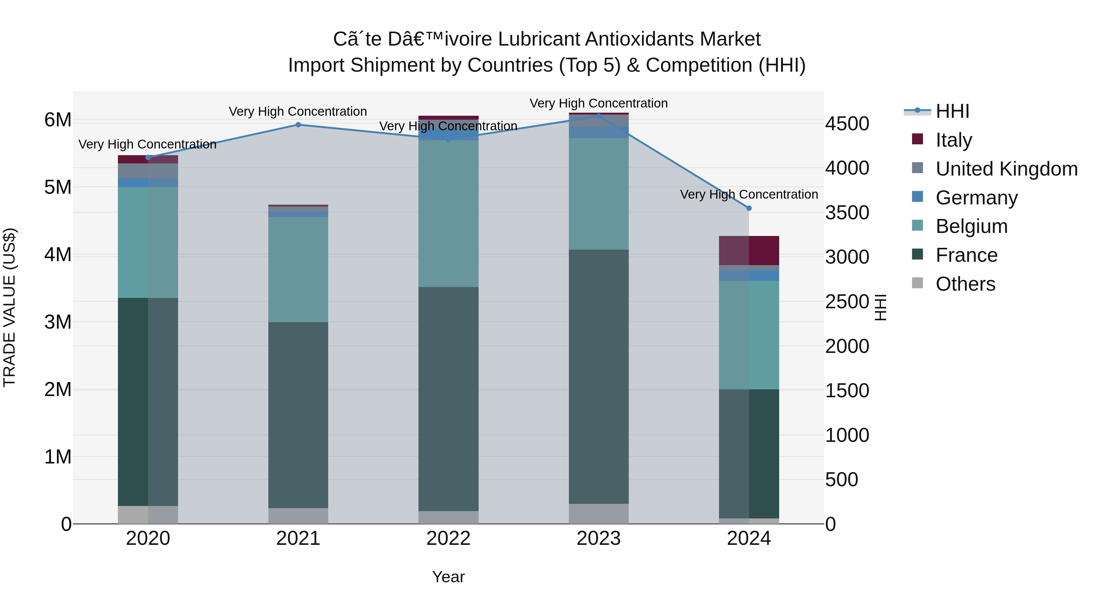 Ivory Coast Lubricant Antioxidants Market: Top 5 Importing Countries and Market Competition (HHI) Analysis