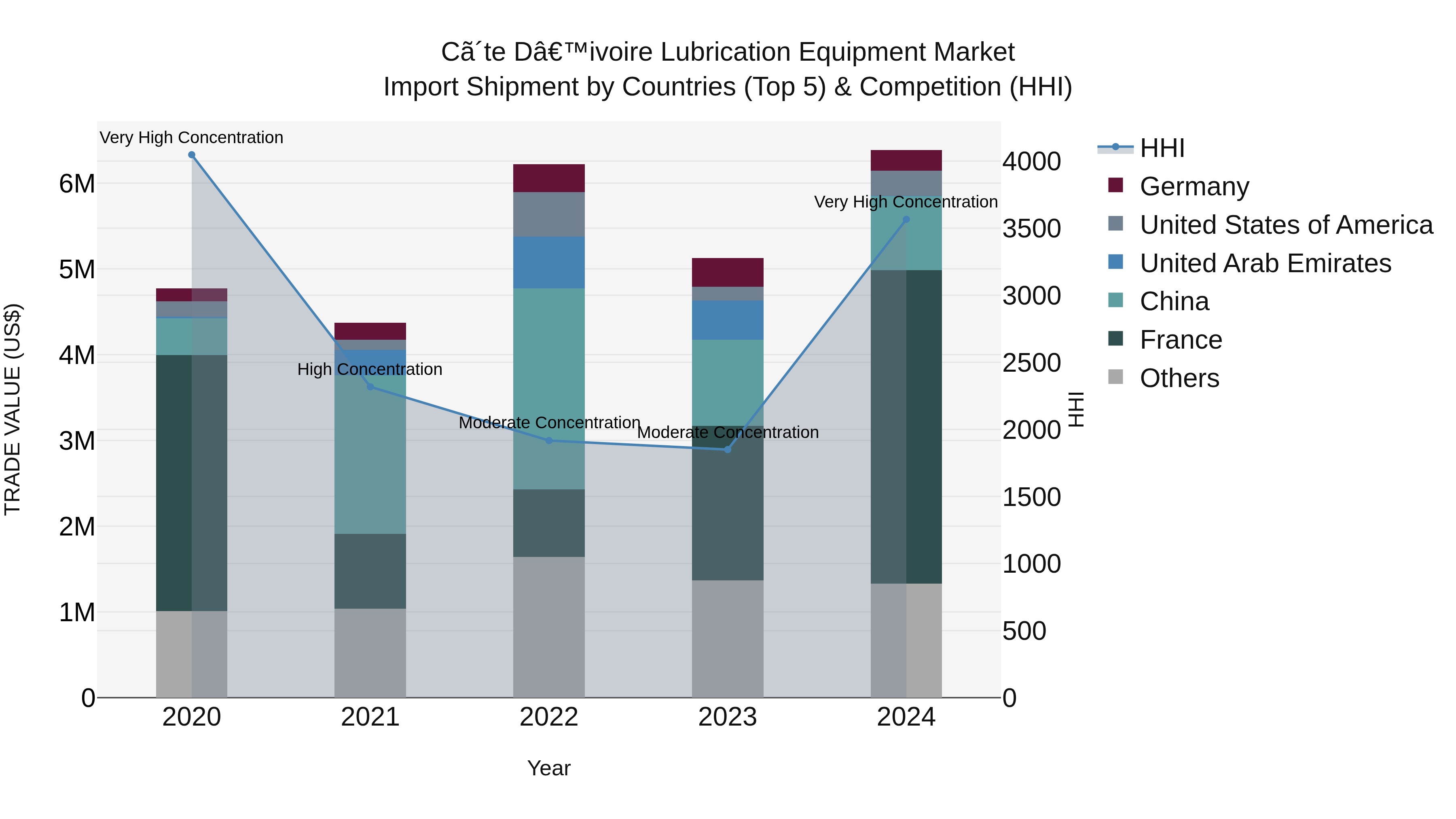 Ivory Coast Lubrication Equipment Market: Top 5 Importing Countries and Market Competition (HHI) Analysis