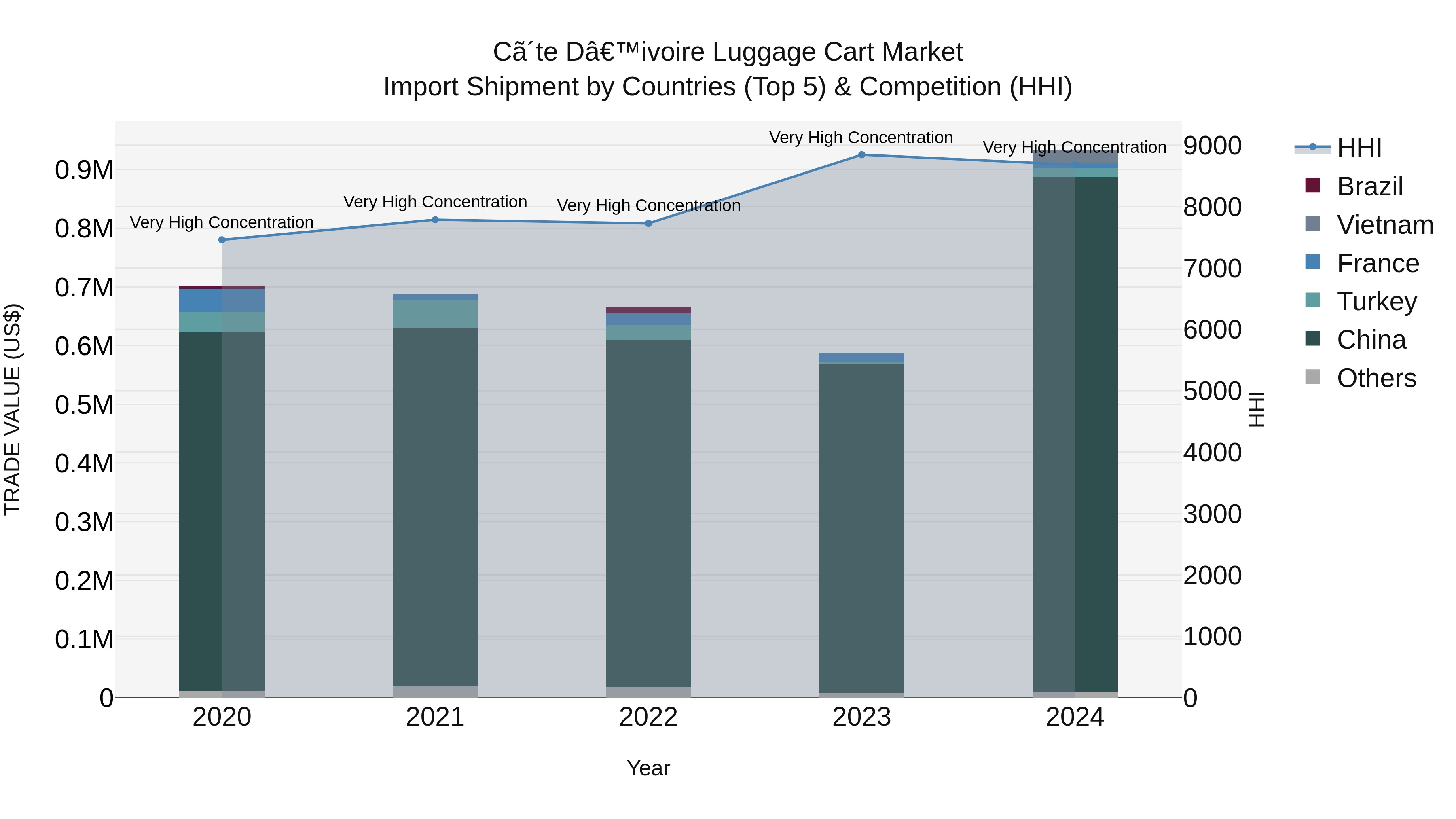 Ivory Coast Luggage Cart Market: Top 5 Importing Countries and Market Competition (HHI) Analysis