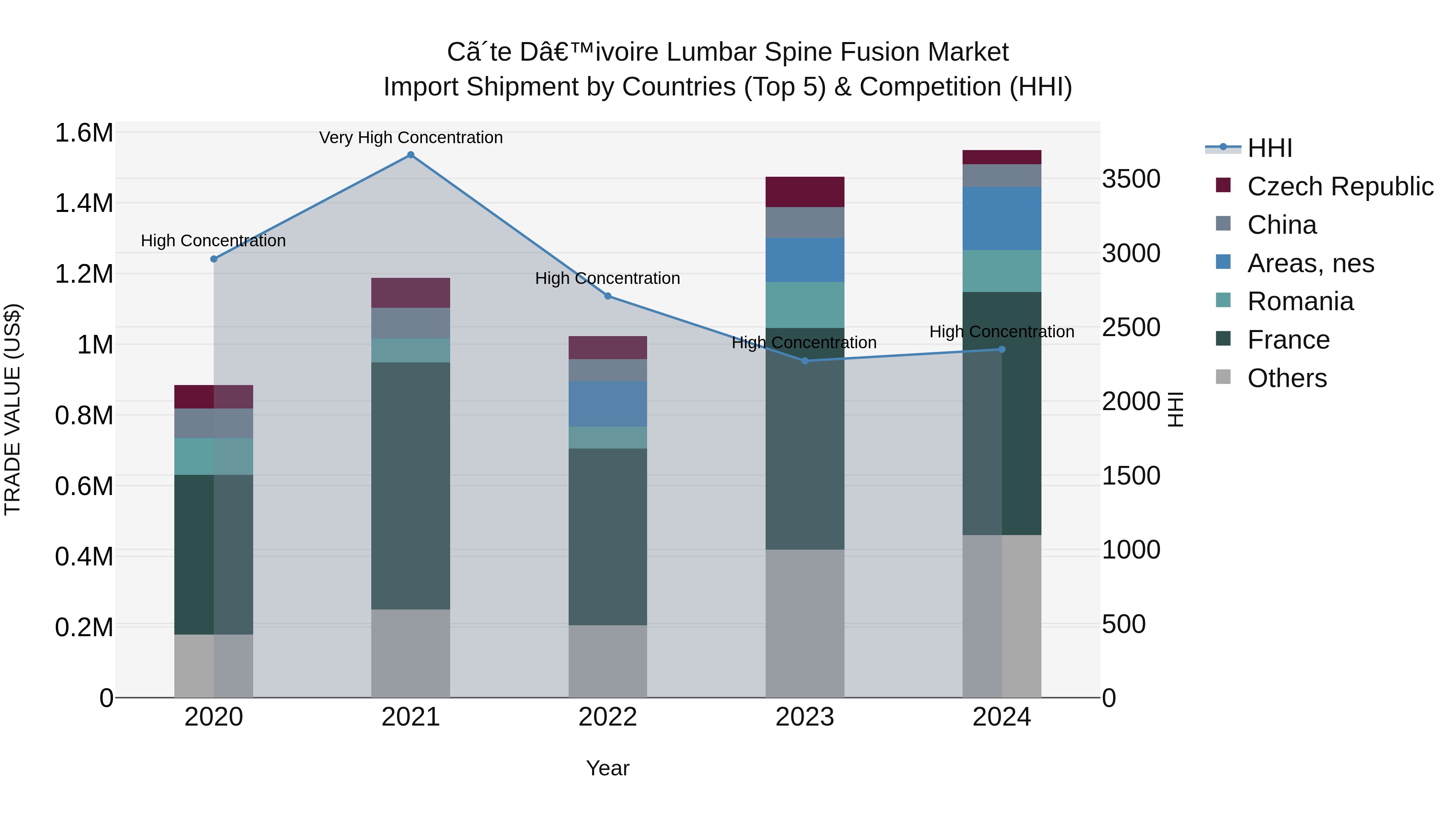Ivory Coast Lumbar Spine Fusion Market: Top 5 Importing Countries and Market Competition (HHI) Analysis