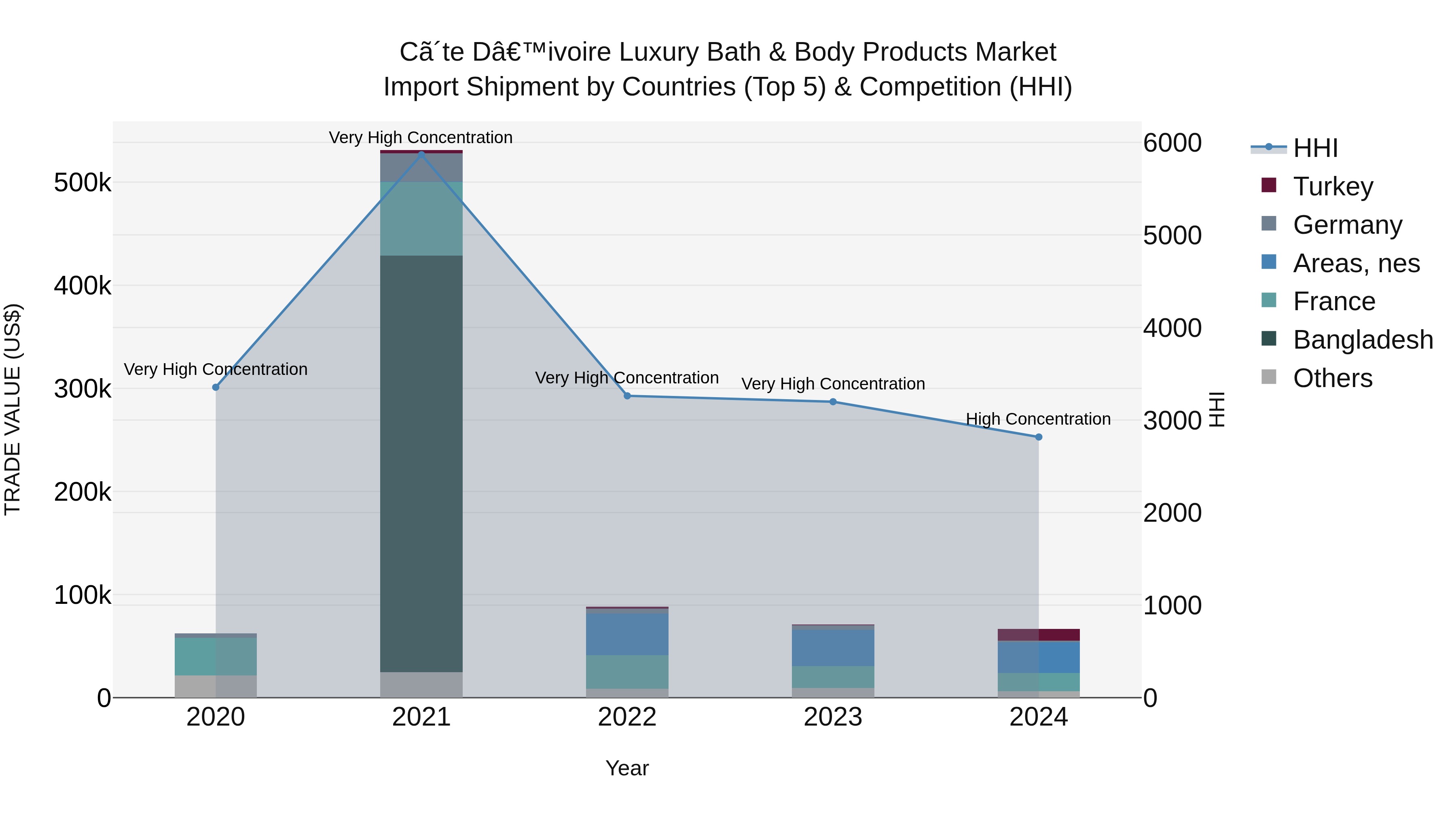 Ivory Coast Luxury Bath & Body Products Market: Top 5 Importing Countries and Market Competition (HHI) Analysis