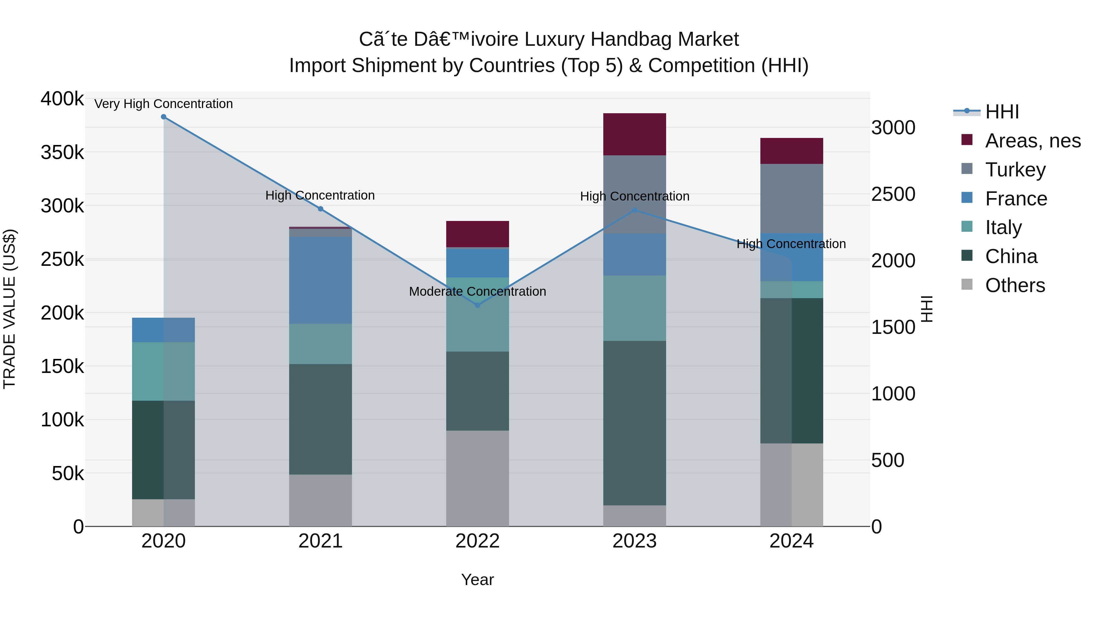 Ivory Coast Luxury Handbag Market: Top 5 Importing Countries and Market Competition (HHI) Analysis