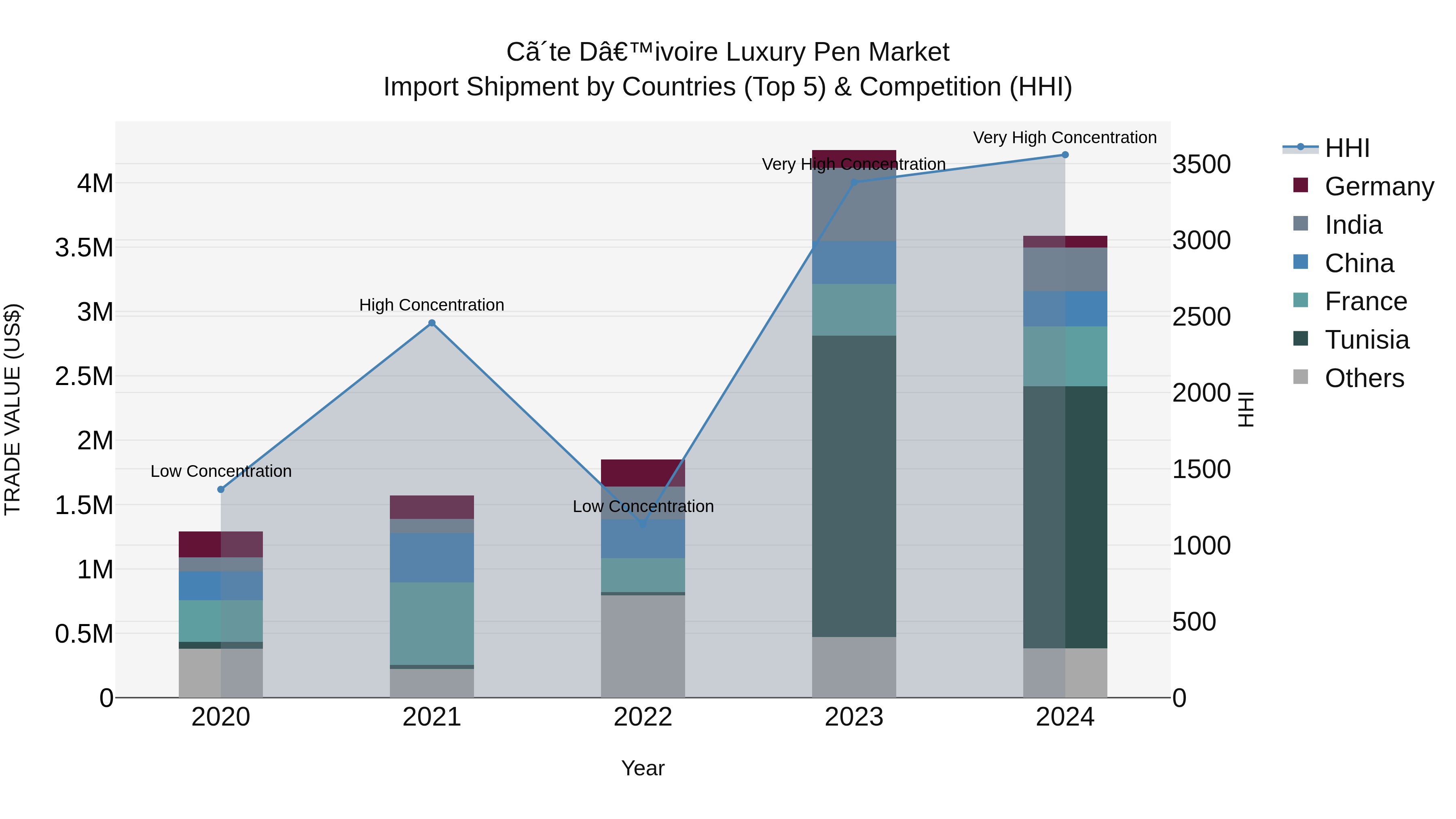 Ivory Coast Luxury Pen Market: Top 5 Importing Countries and Market Competition (HHI) Analysis