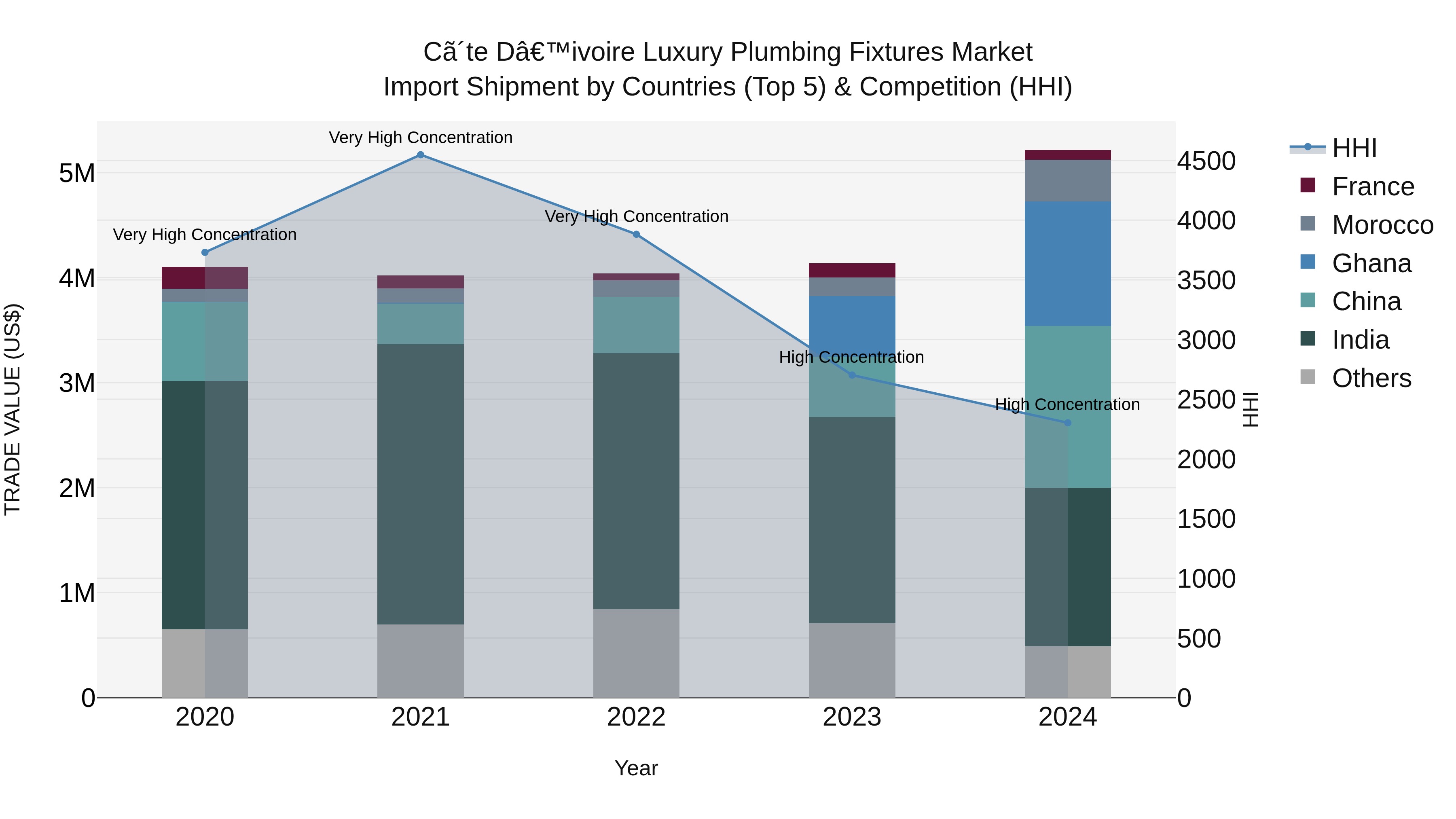 Ivory Coast Luxury Plumbing Fixtures Market: Top 5 Importing Countries and Market Competition (HHI) Analysis