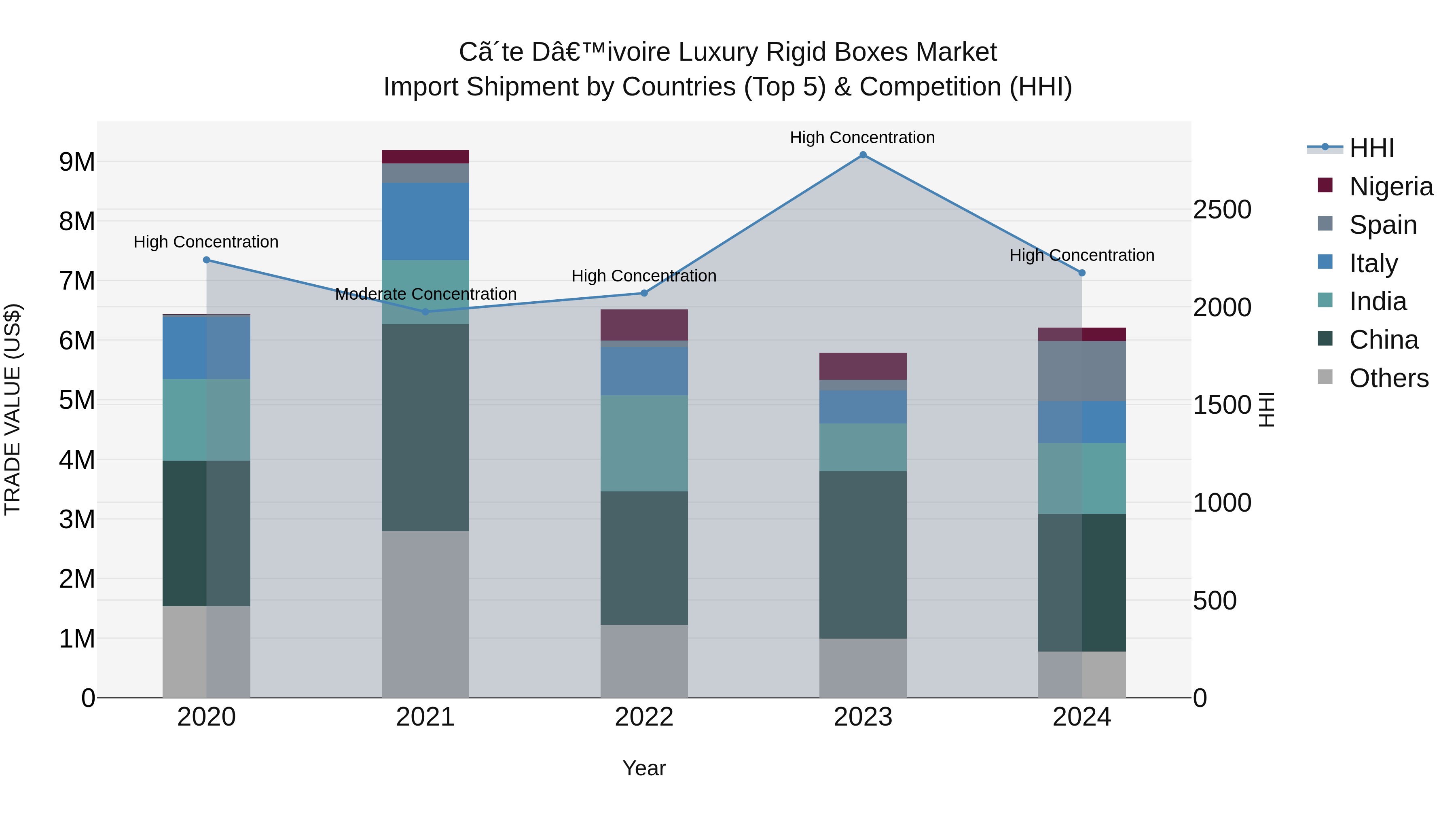 Ivory Coast Luxury Rigid Boxes Market: Top 5 Importing Countries and Market Competition (HHI) Analysis