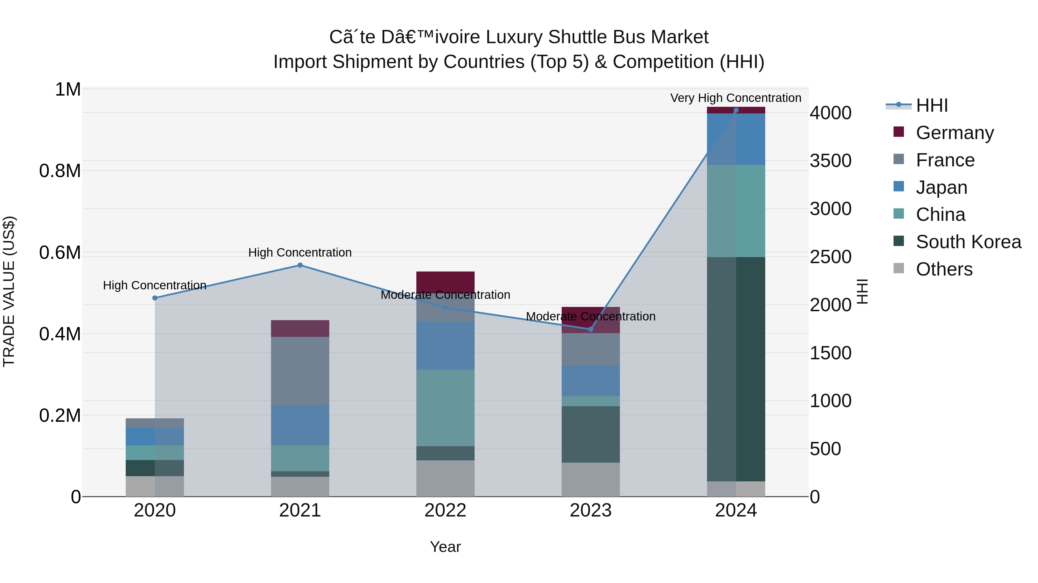 Ivory Coast Luxury Shuttle Bus Market: Top 5 Importing Countries and Market Competition (HHI) Analysis