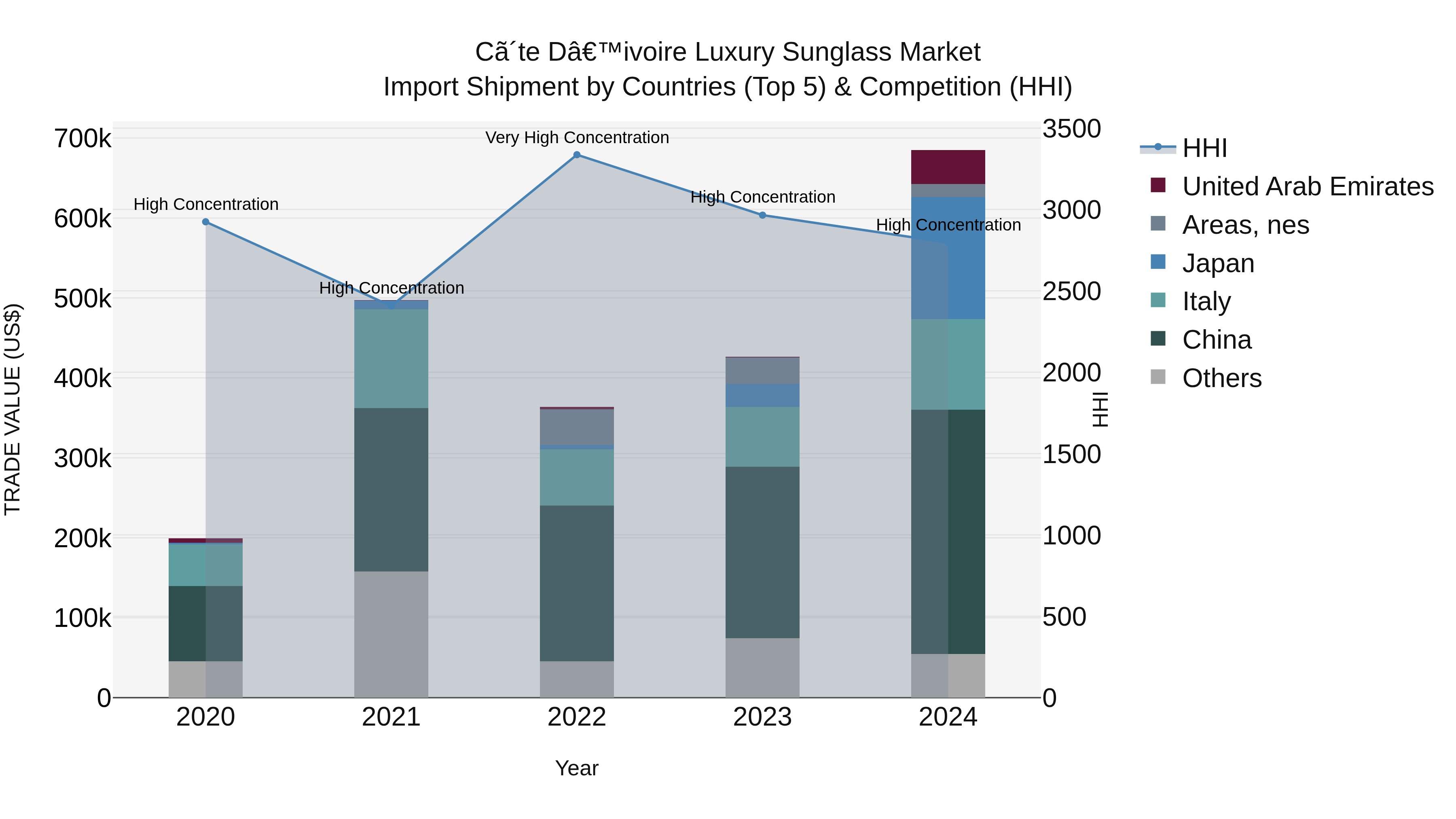 Ivory Coast Luxury Sunglass Market: Top 5 Importing Countries and Market Competition (HHI) Analysis