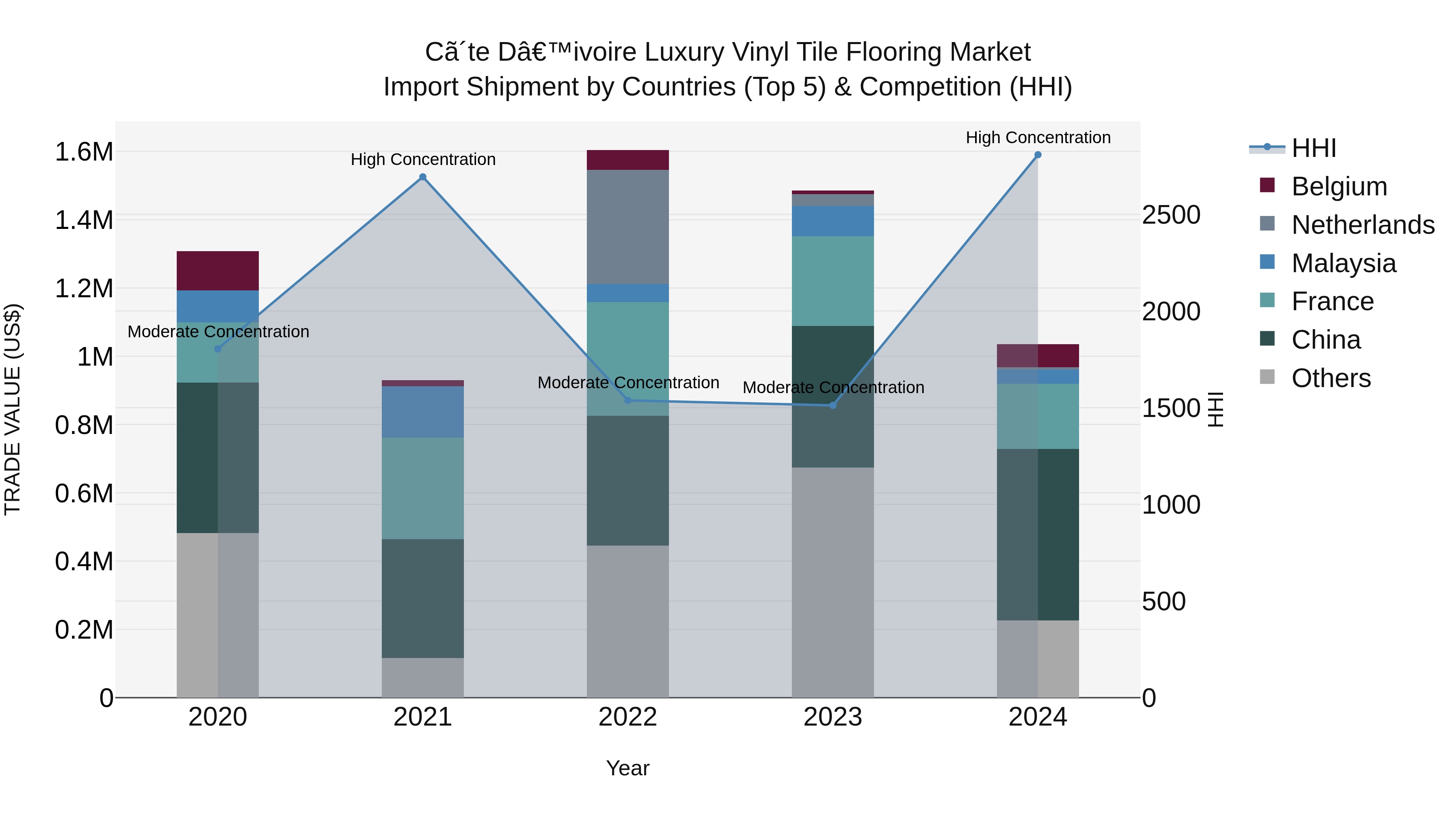 Ivory Coast Luxury Vinyl Tile Flooring Market: Top 5 Importing Countries and Market Competition (HHI) Analysis
