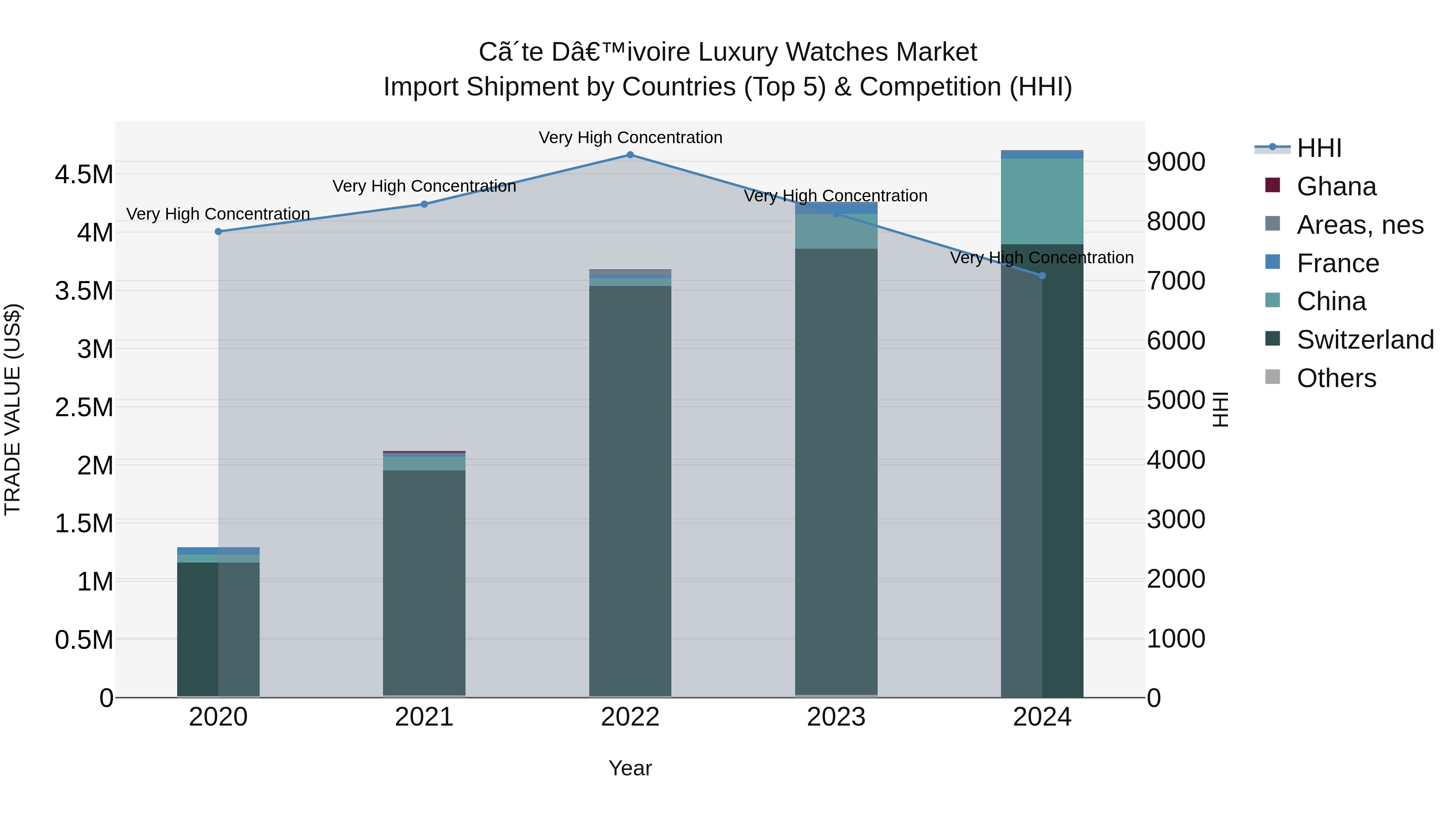 Ivory Coast Luxury Watches Market: Top 5 Importing Countries and Market Competition (HHI) Analysis