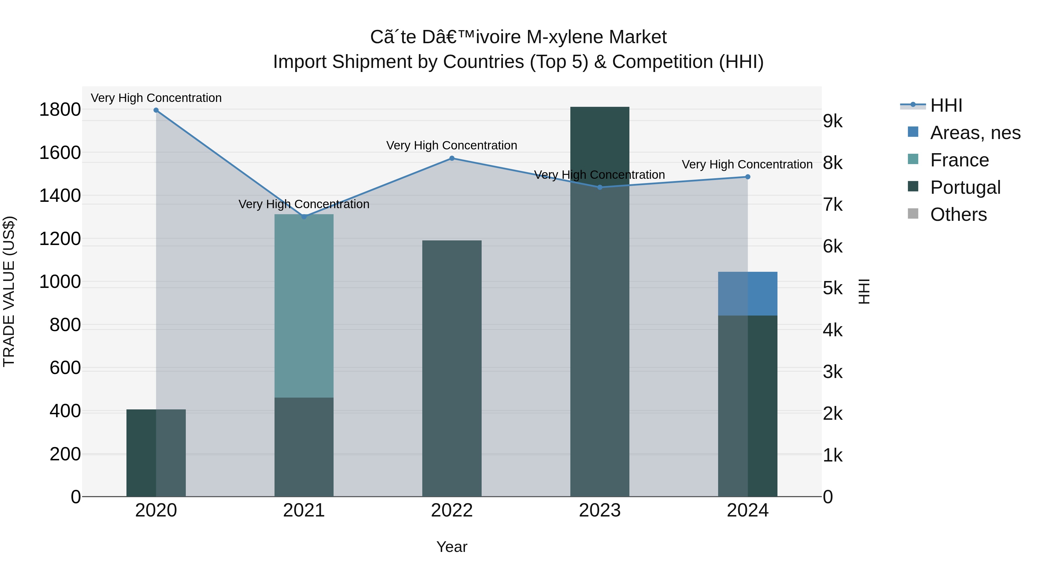Ivory Coast M-xylene Market: Top 5 Importing Countries and Market Competition (HHI) Analysis
