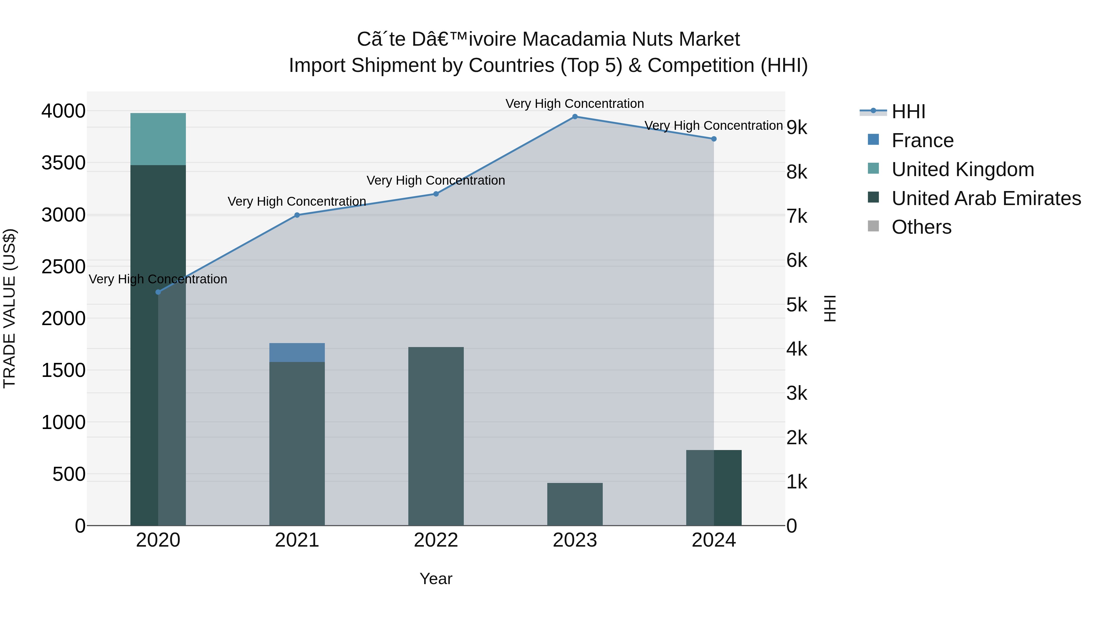 Ivory Coast Macadamia Nuts Market: Top 5 Importing Countries and Market Competition (HHI) Analysis