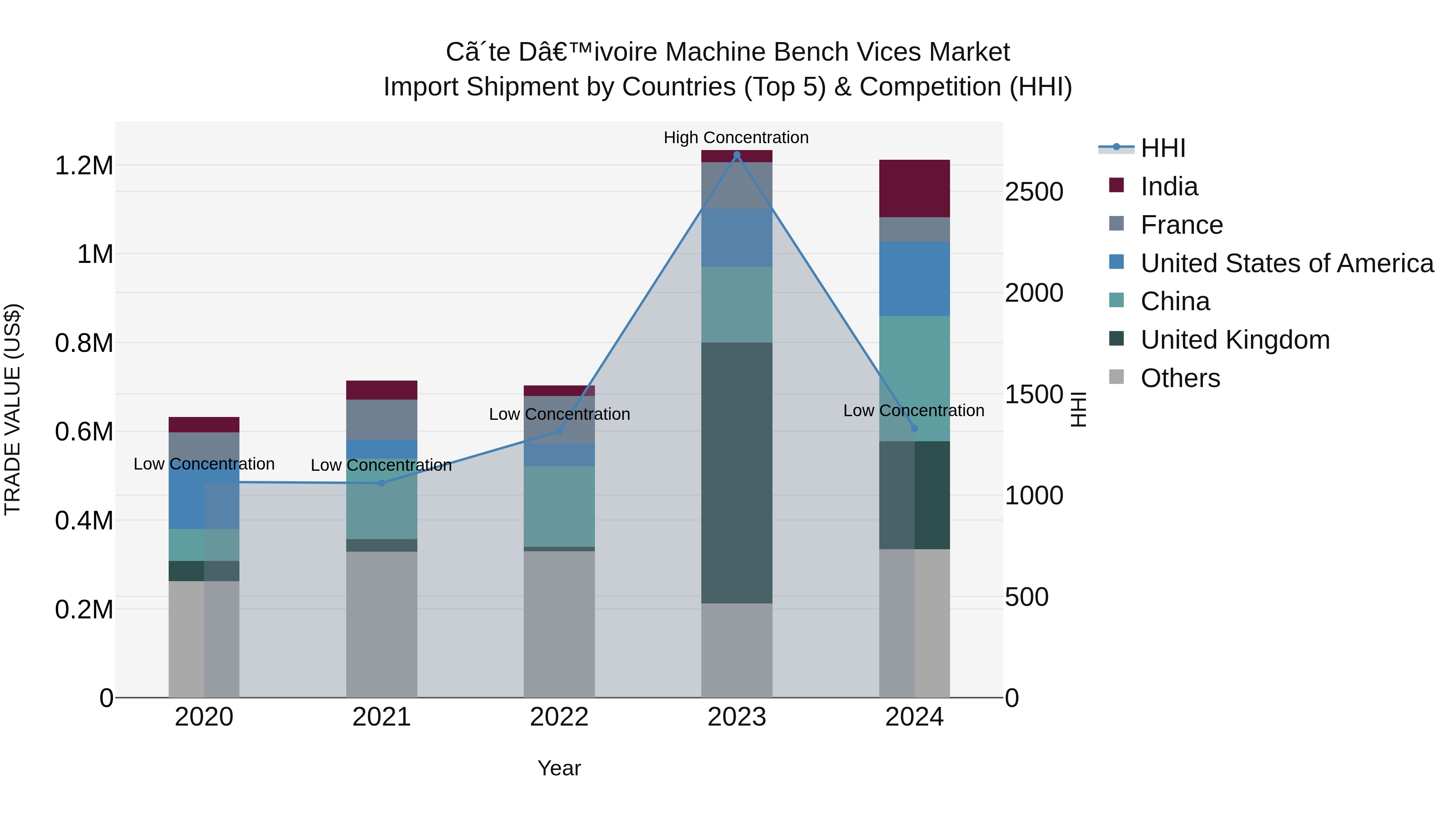 Ivory Coast Machine Bench Vices Market: Top 5 Importing Countries and Market Competition (HHI) Analysis