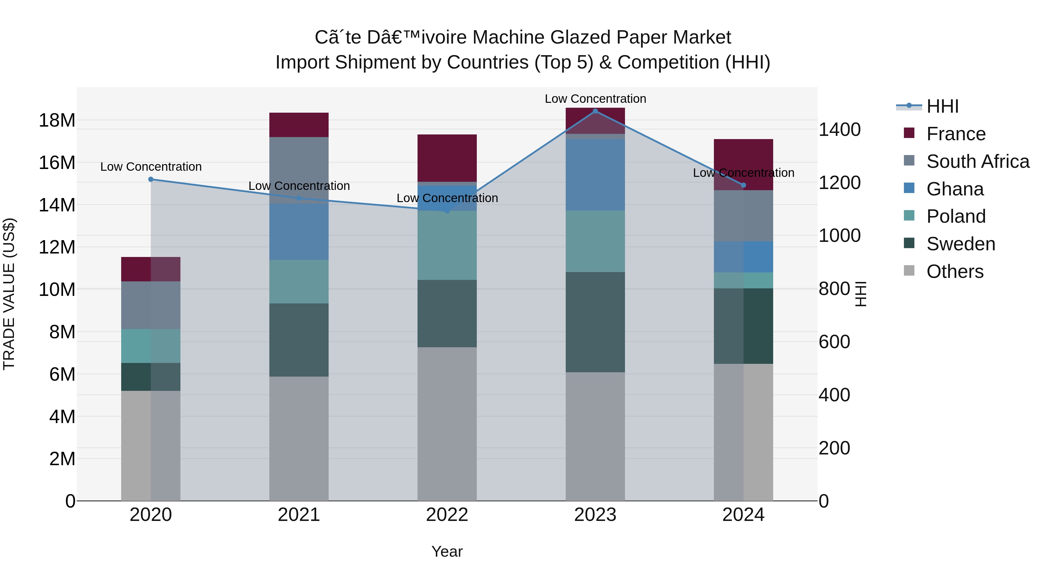 Ivory Coast Machine Glazed Paper Market: Top 5 Importing Countries and Market Competition (HHI) Analysis