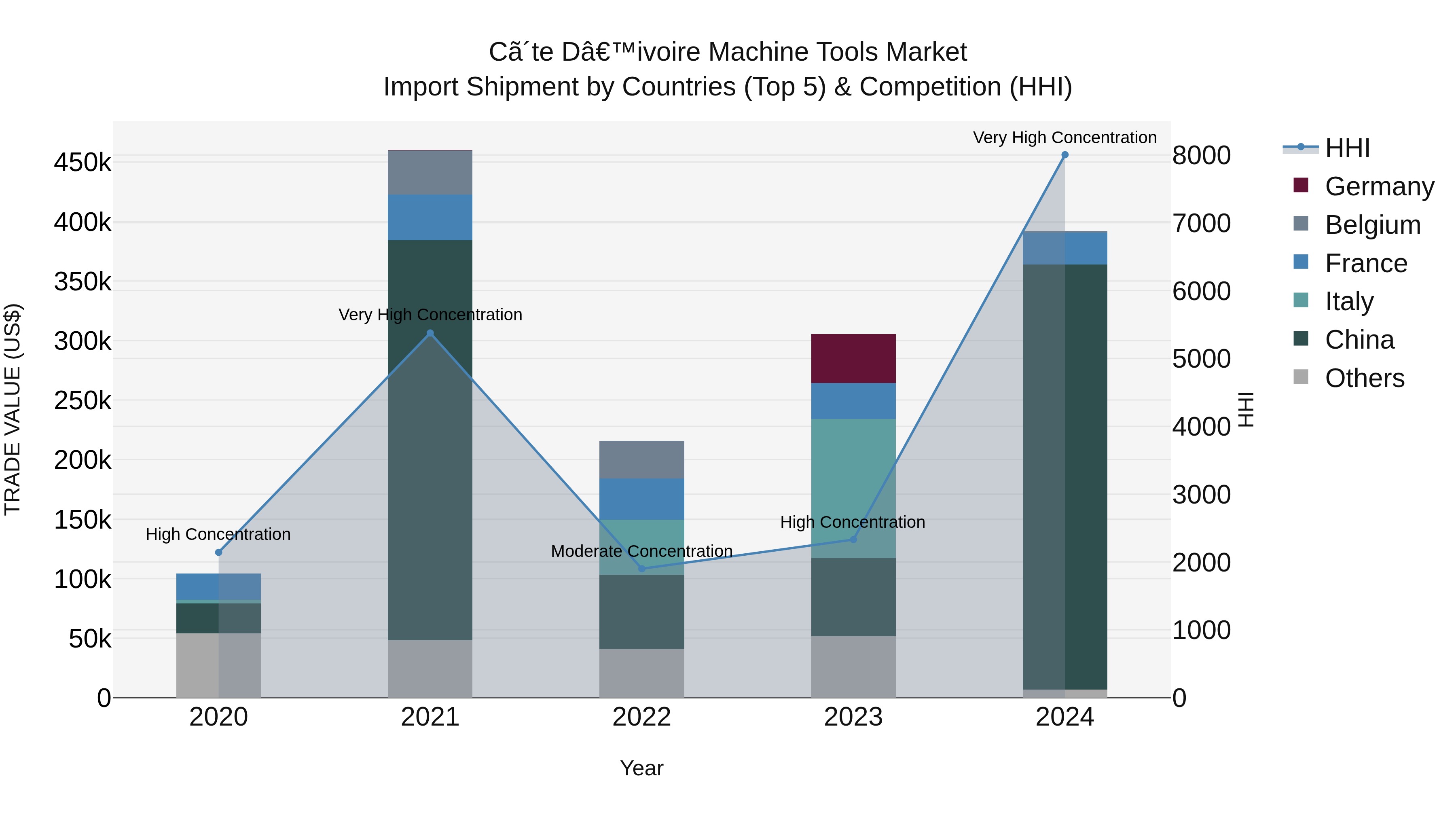 Ivory Coast Machine Tools Market: Top 5 Importing Countries and Market Competition (HHI) Analysis