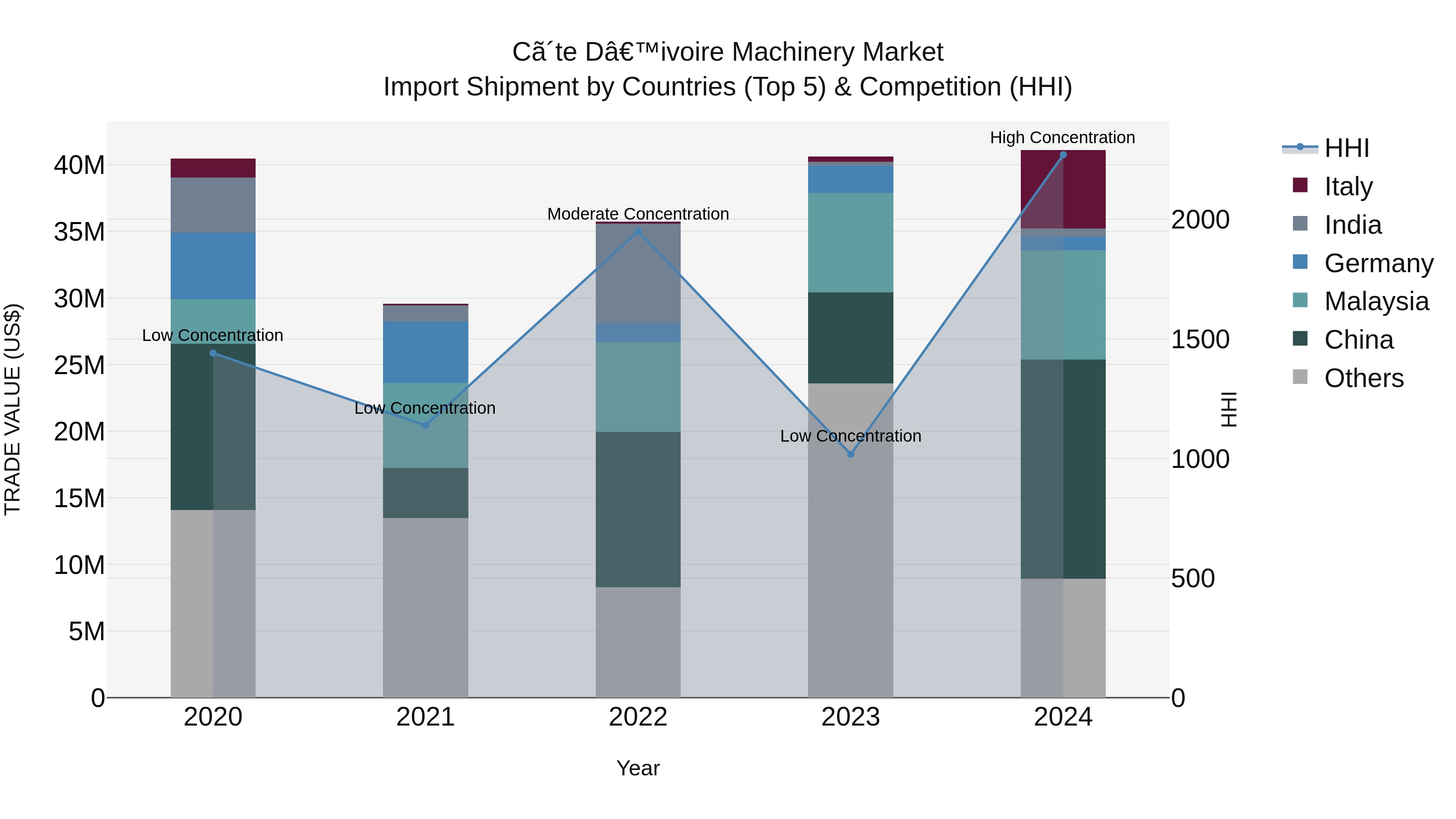 Ivory Coast Machinery Market: Top 5 Importing Countries and Market Competition (HHI) Analysis