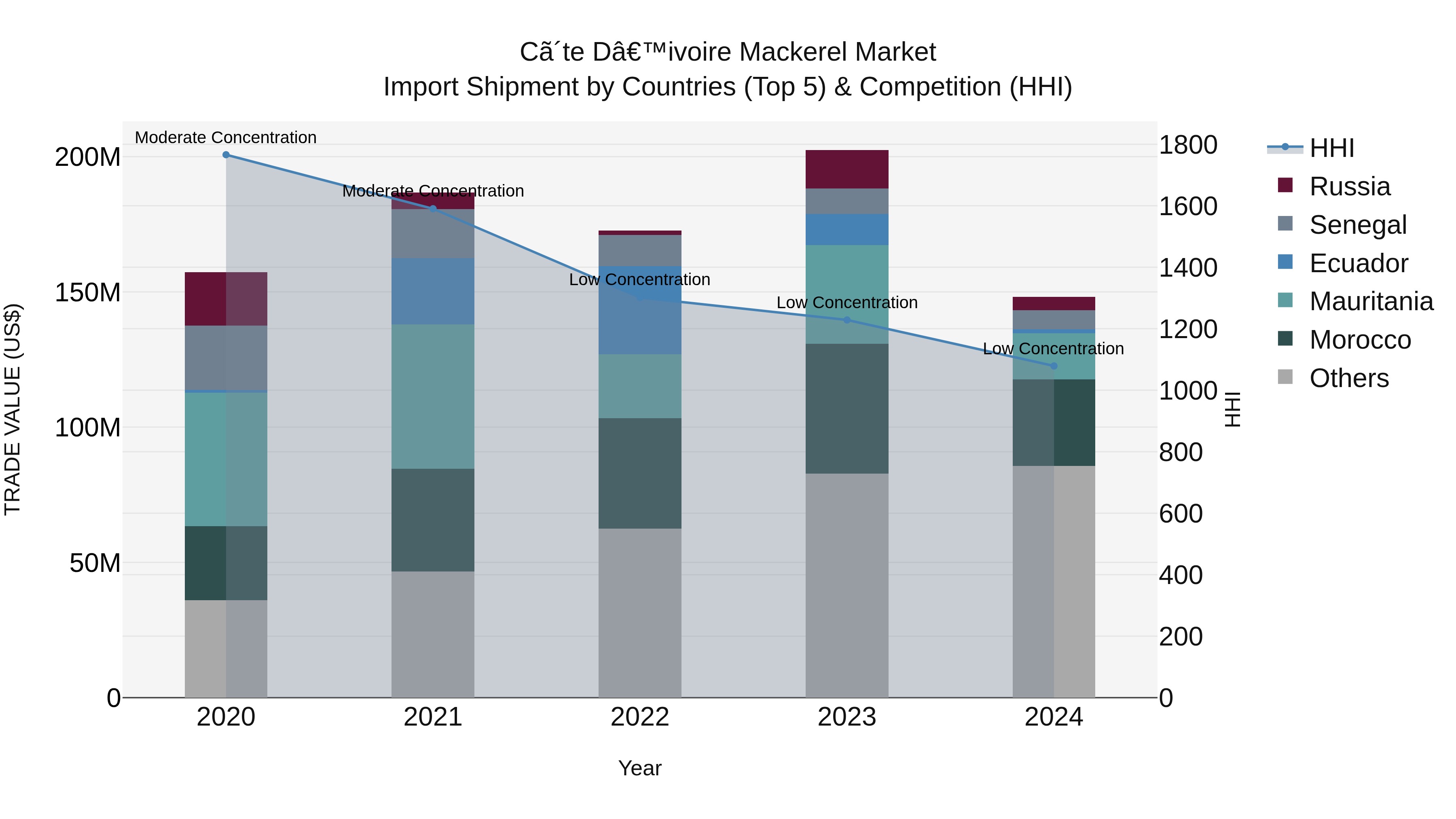 Ivory Coast Mackerel Market: Top 5 Importing Countries and Market Competition (HHI) Analysis