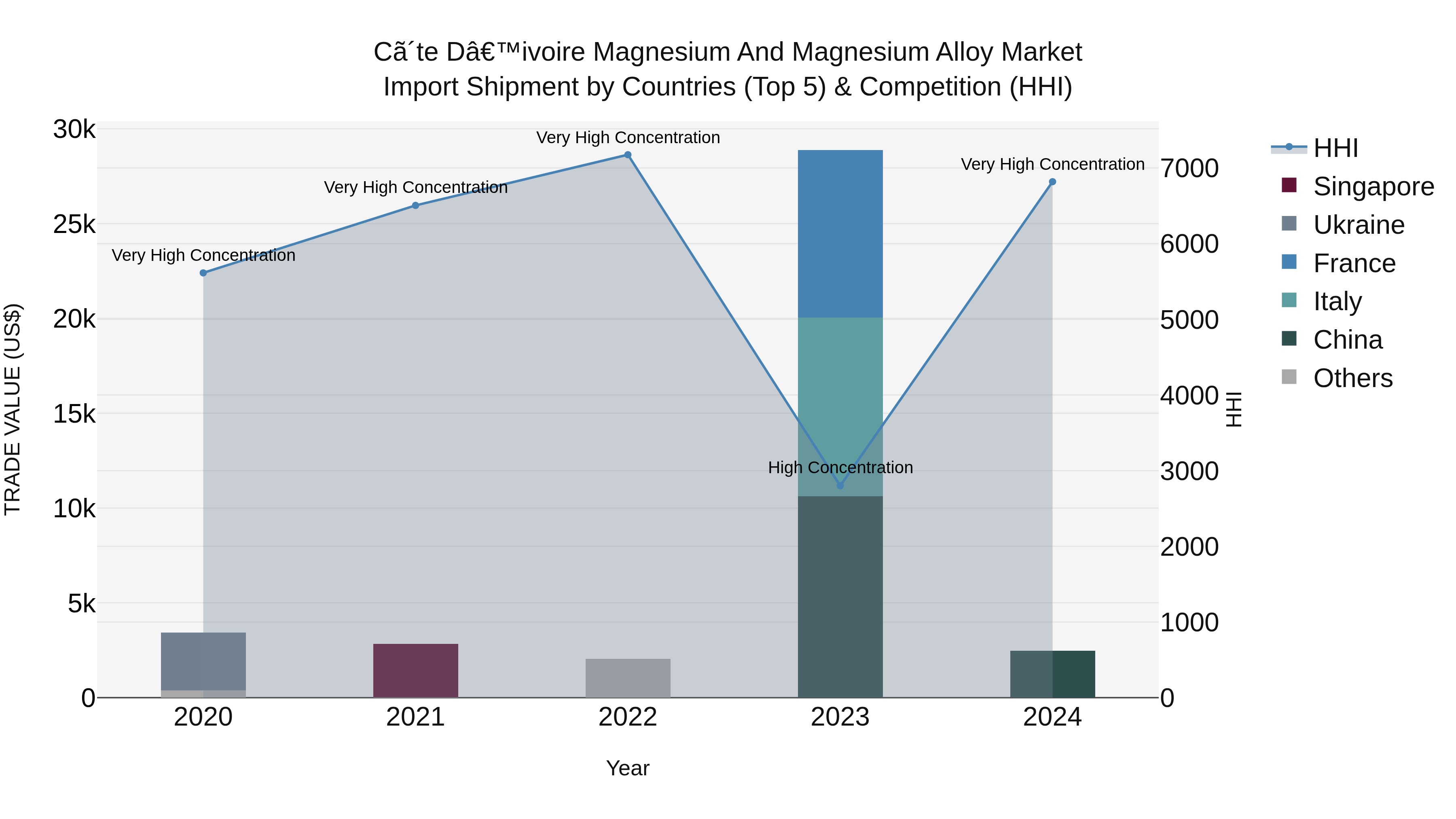 Ivory Coast Magnesium and Magnesium Alloy Market: Top 5 Importing Countries and Market Competition (HHI) Analysis