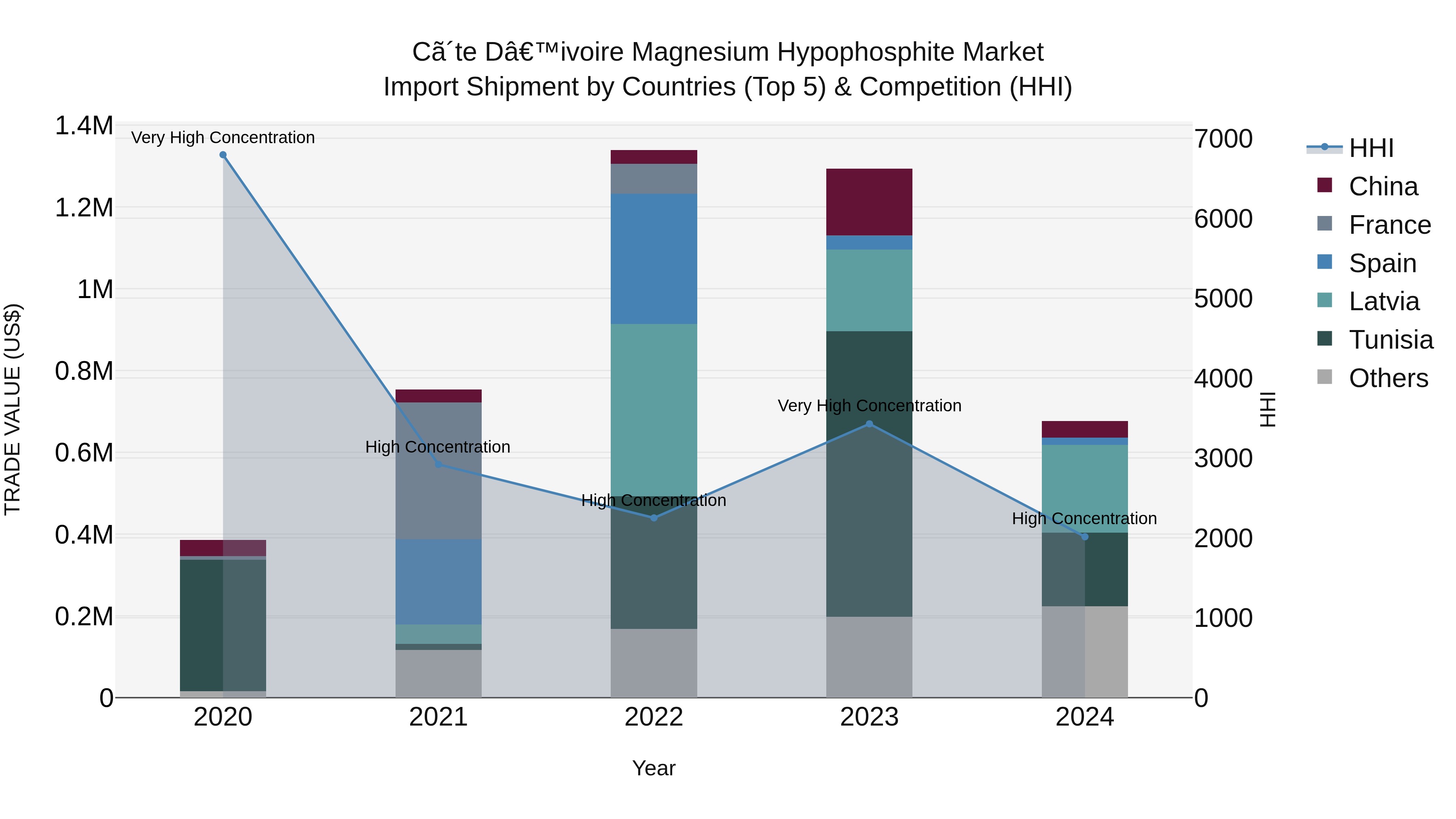Ivory Coast Magnesium Hypophosphite Market: Top 5 Importing Countries and Market Competition (HHI) Analysis