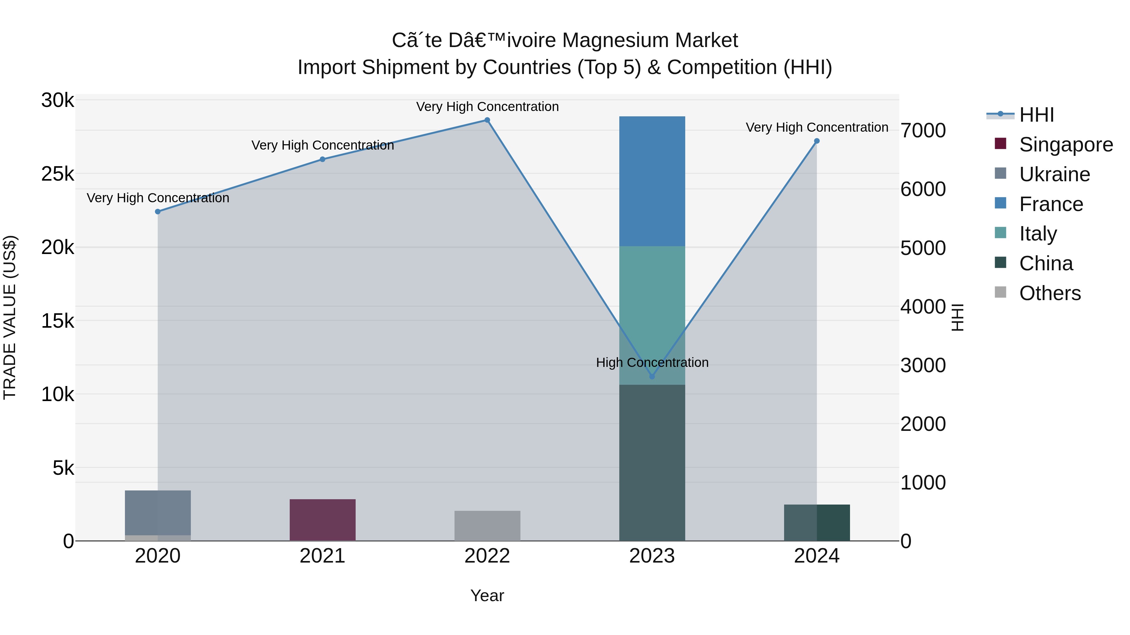Ivory Coast Magnesium Market: Top 5 Importing Countries and Market Competition (HHI) Analysis
