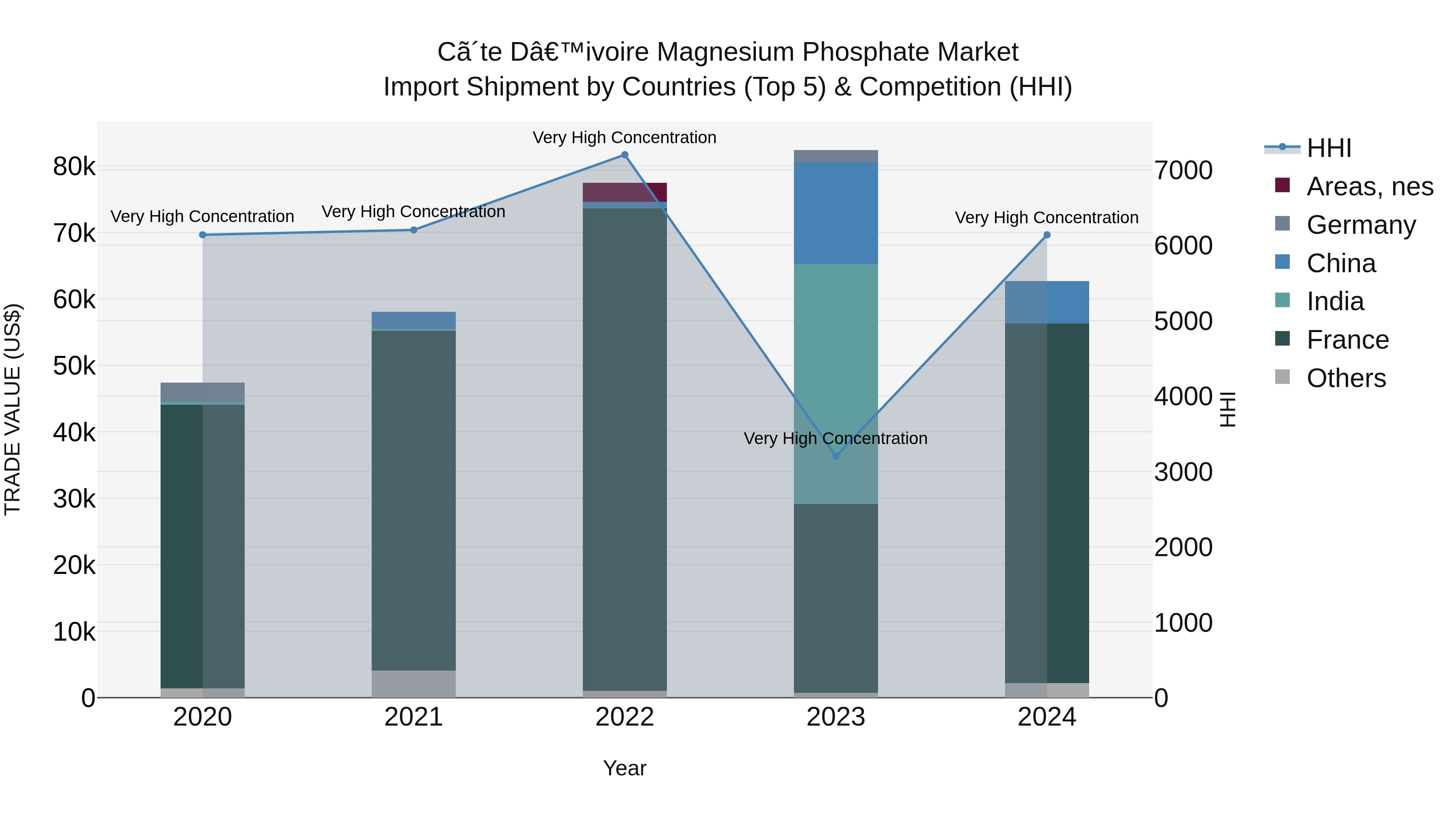 Ivory Coast Magnesium Phosphate Market: Top 5 Importing Countries and Market Competition (HHI) Analysis