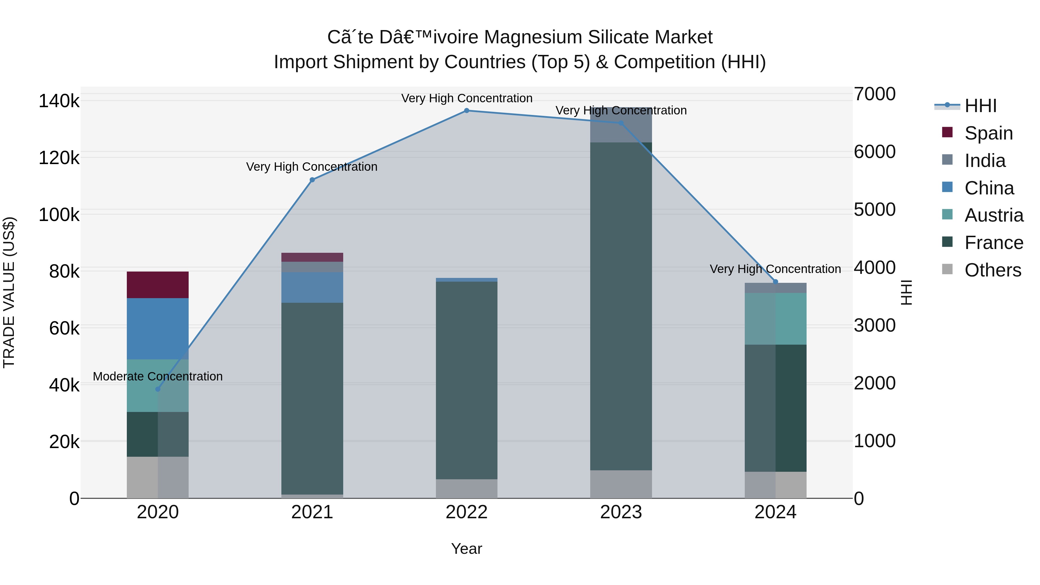 Ivory Coast Magnesium Silicate Market: Top 5 Importing Countries and Market Competition (HHI) Analysis