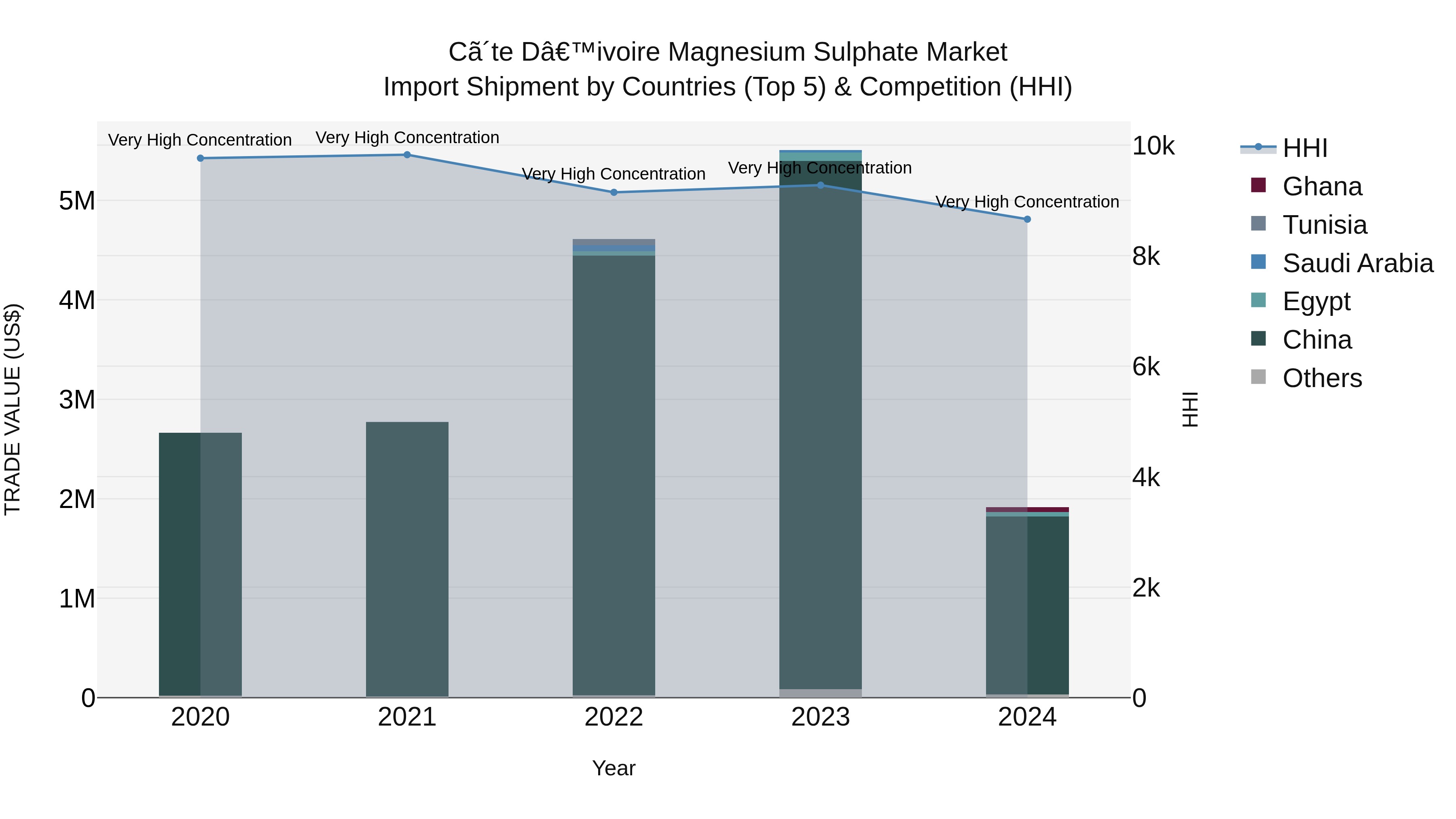 Ivory Coast Magnesium Sulphate Market: Top 5 Importing Countries and Market Competition (HHI) Analysis