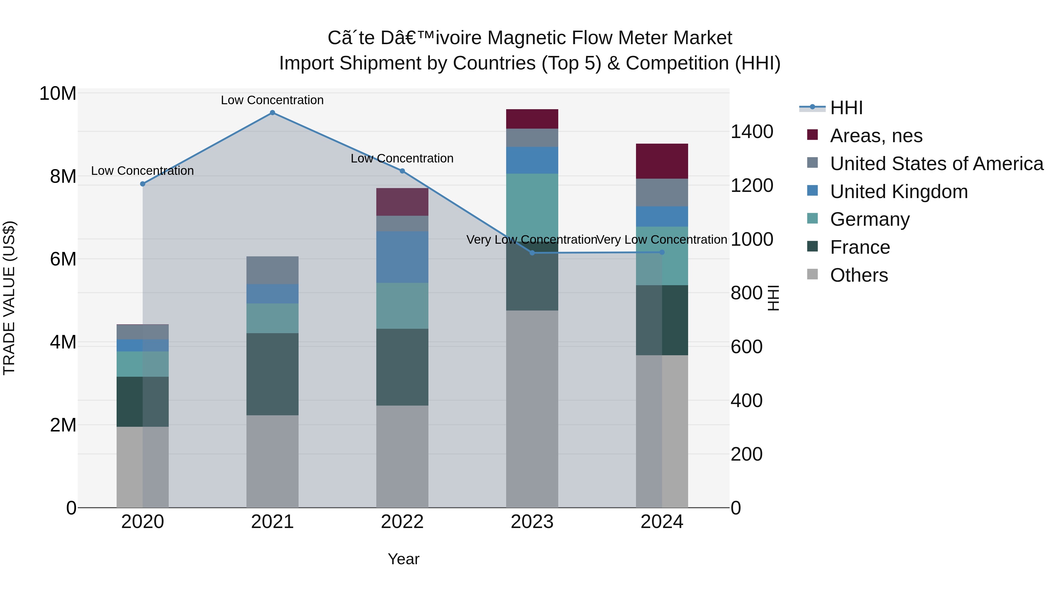 Ivory Coast Magnetic Flow Meter Market: Top 5 Importing Countries and Market Competition (HHI) Analysis