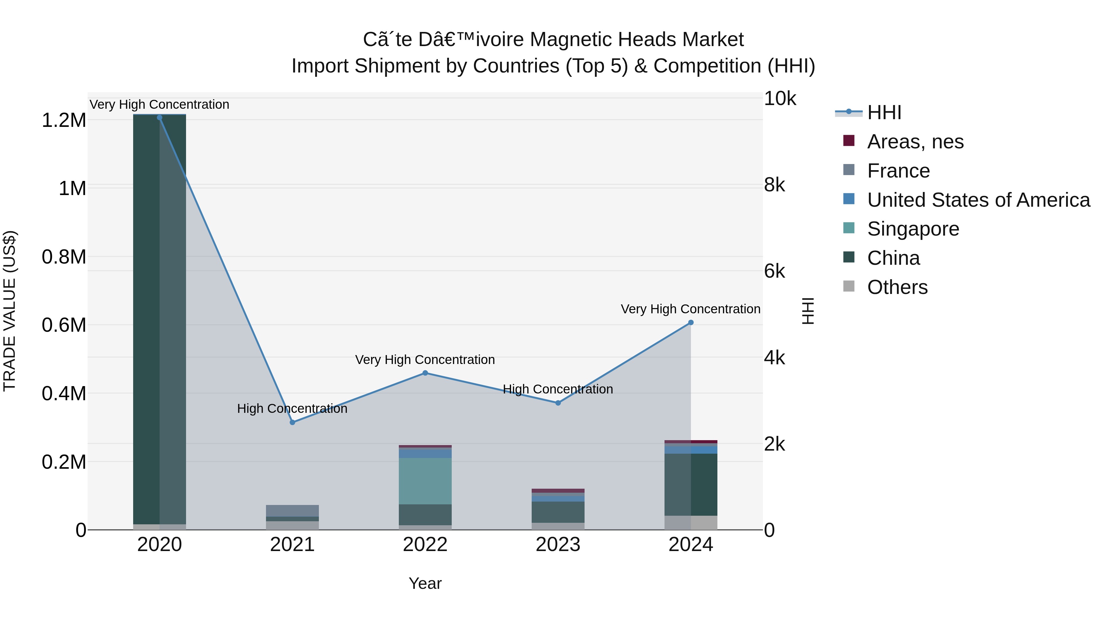 Ivory Coast Magnetic Heads Market: Top 5 Importing Countries and Market Competition (HHI) Analysis