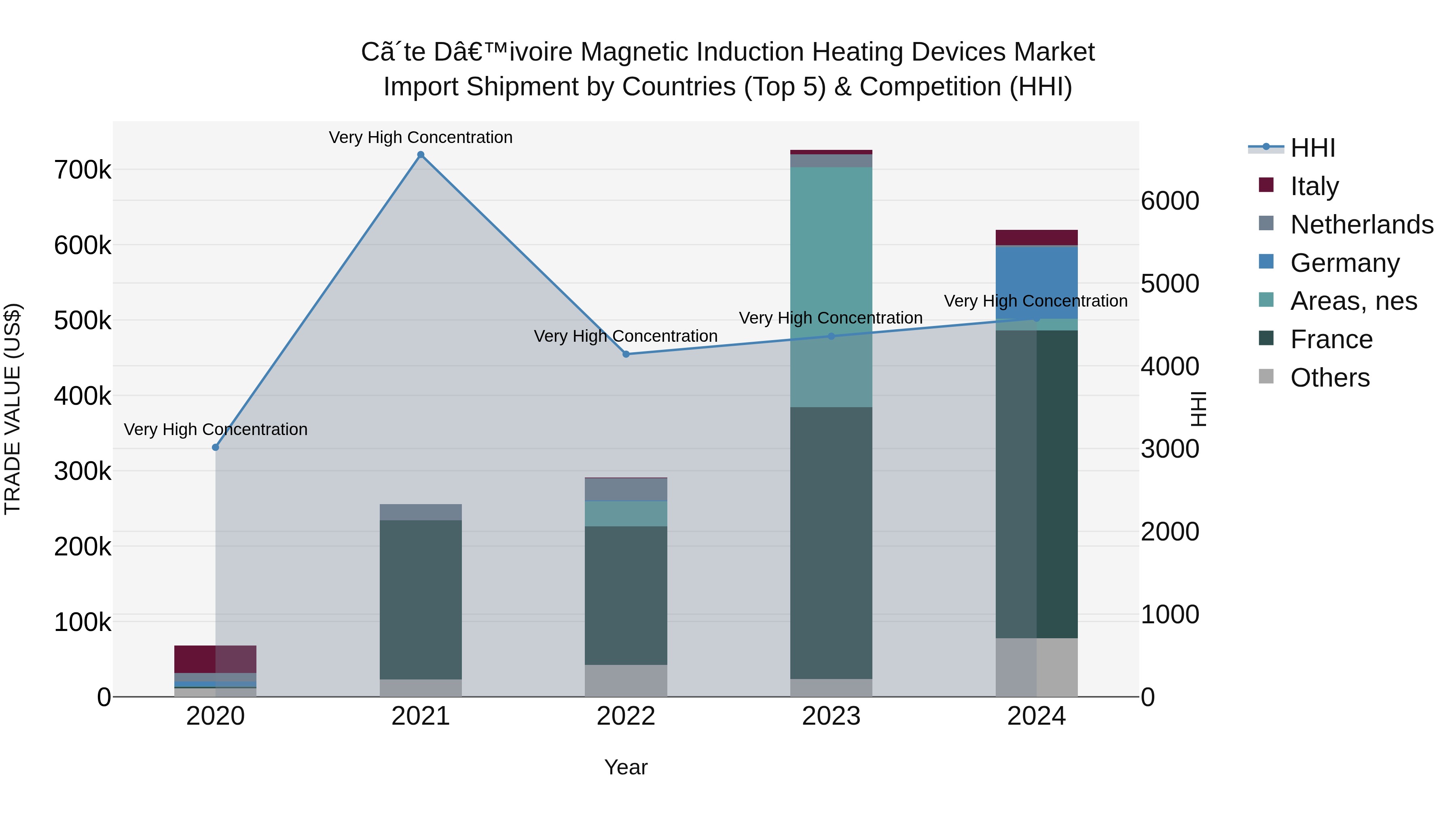 Ivory Coast Magnetic Induction Heating Devices Market: Top 5 Importing Countries and Market Competition (HHI) Analysis