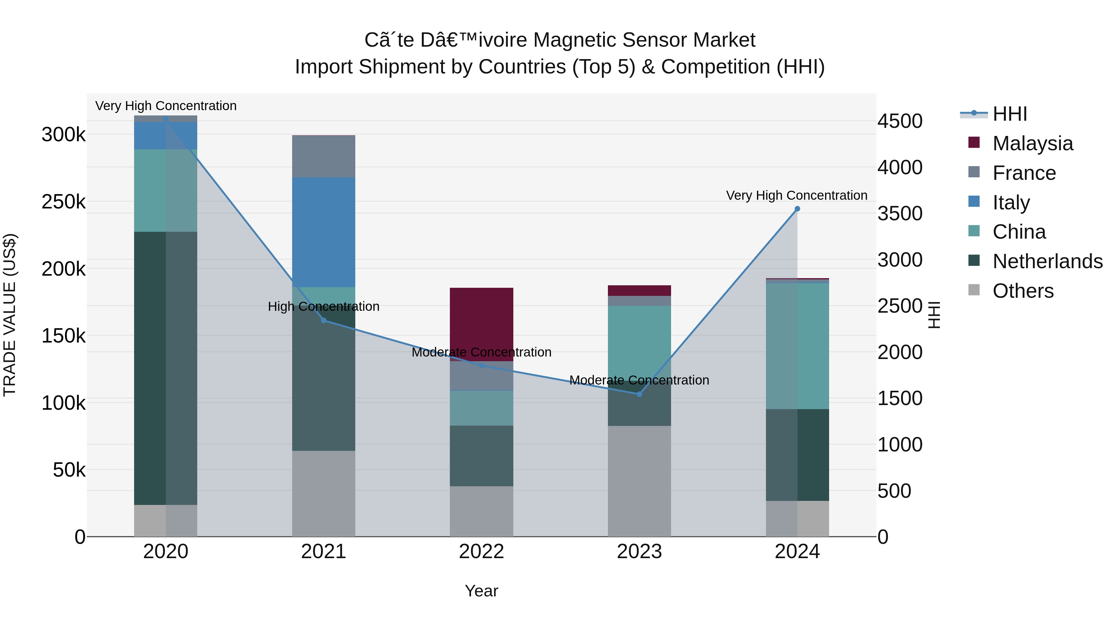 Ivory Coast Magnetic Sensor Market: Top 5 Importing Countries and Market Competition (HHI) Analysis