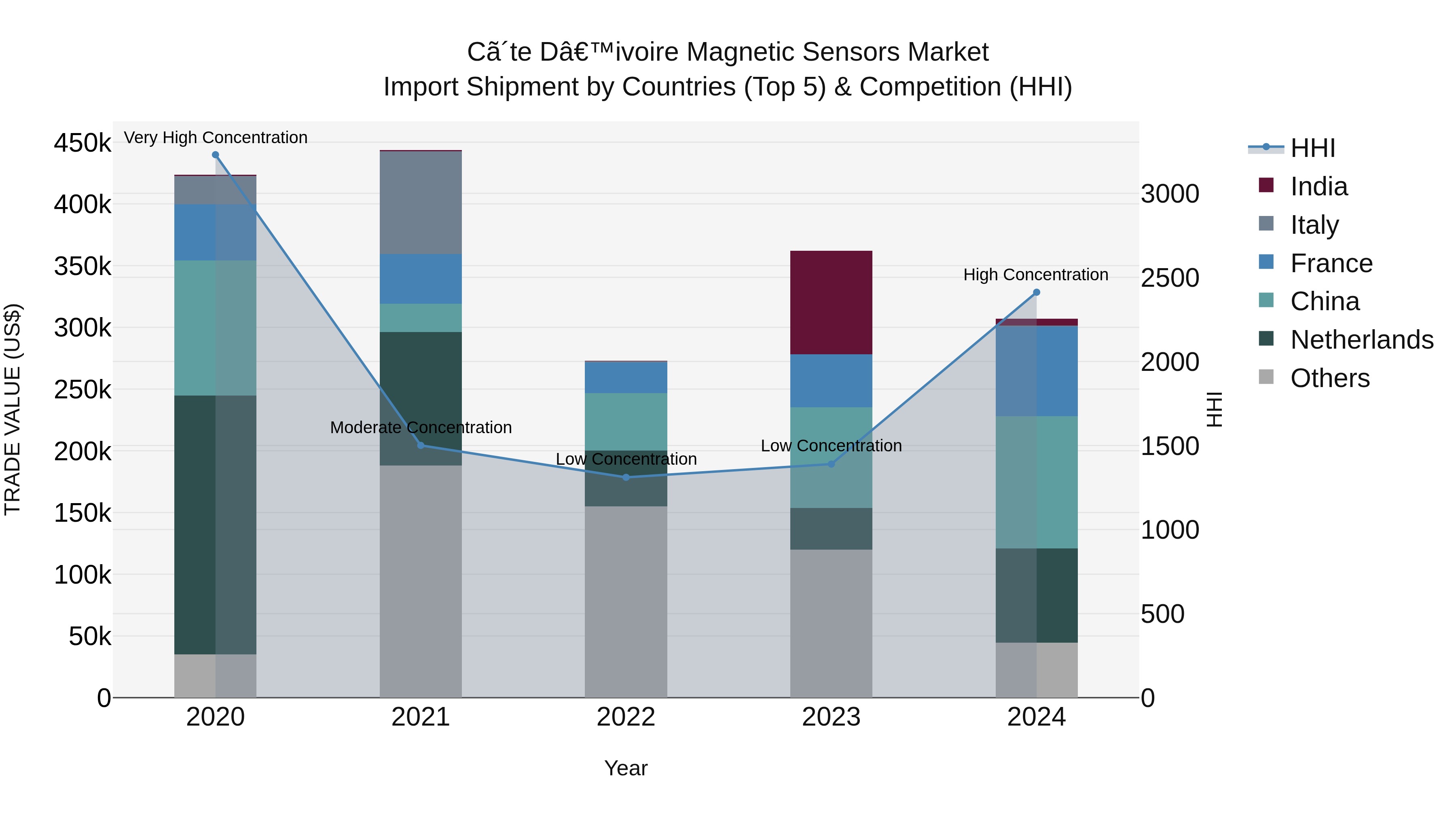 Ivory Coast Magnetic Sensors Market: Top 5 Importing Countries and Market Competition (HHI) Analysis