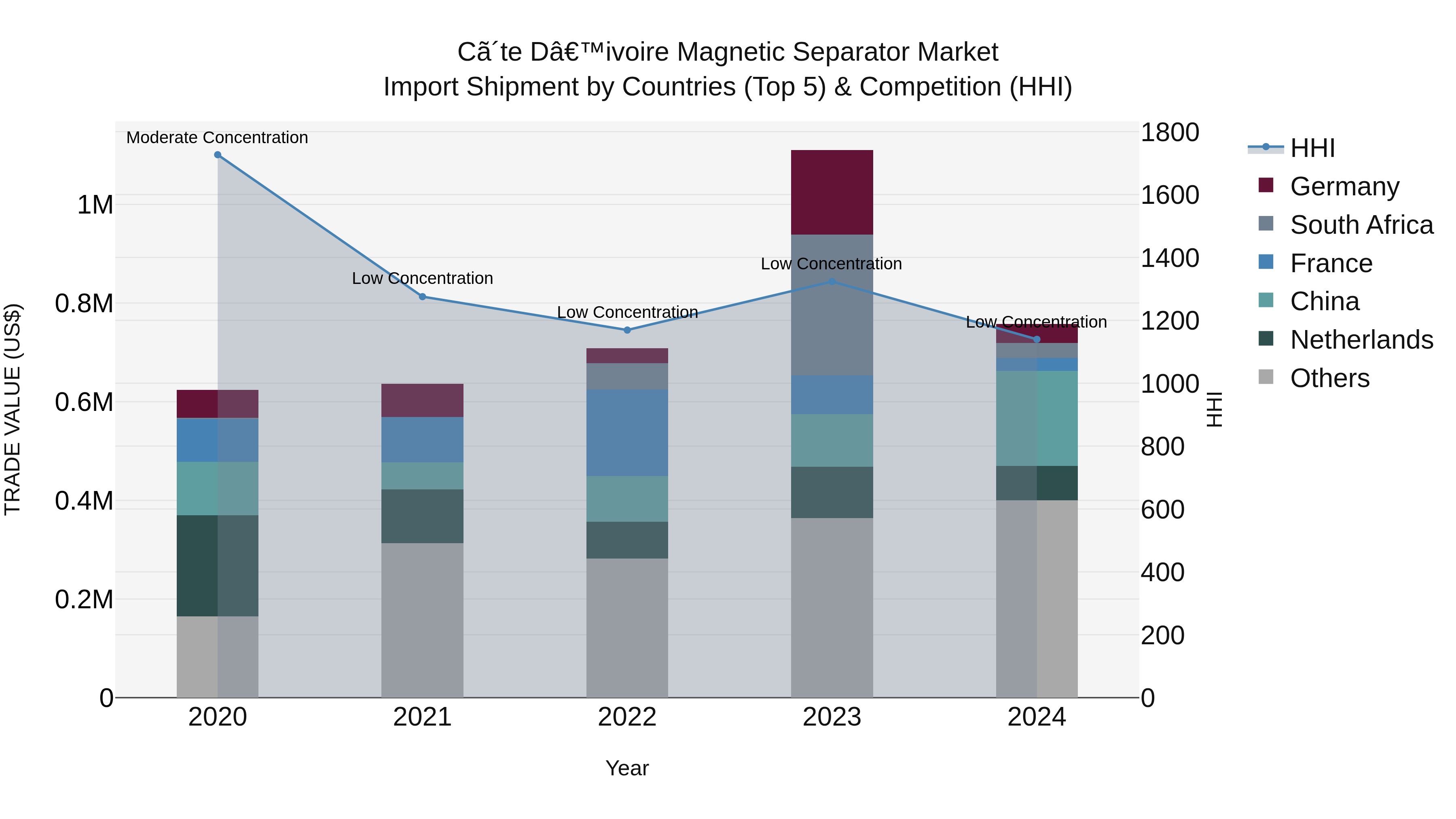 Ivory Coast Magnetic Separator Market: Top 5 Importing Countries and Market Competition (HHI) Analysis