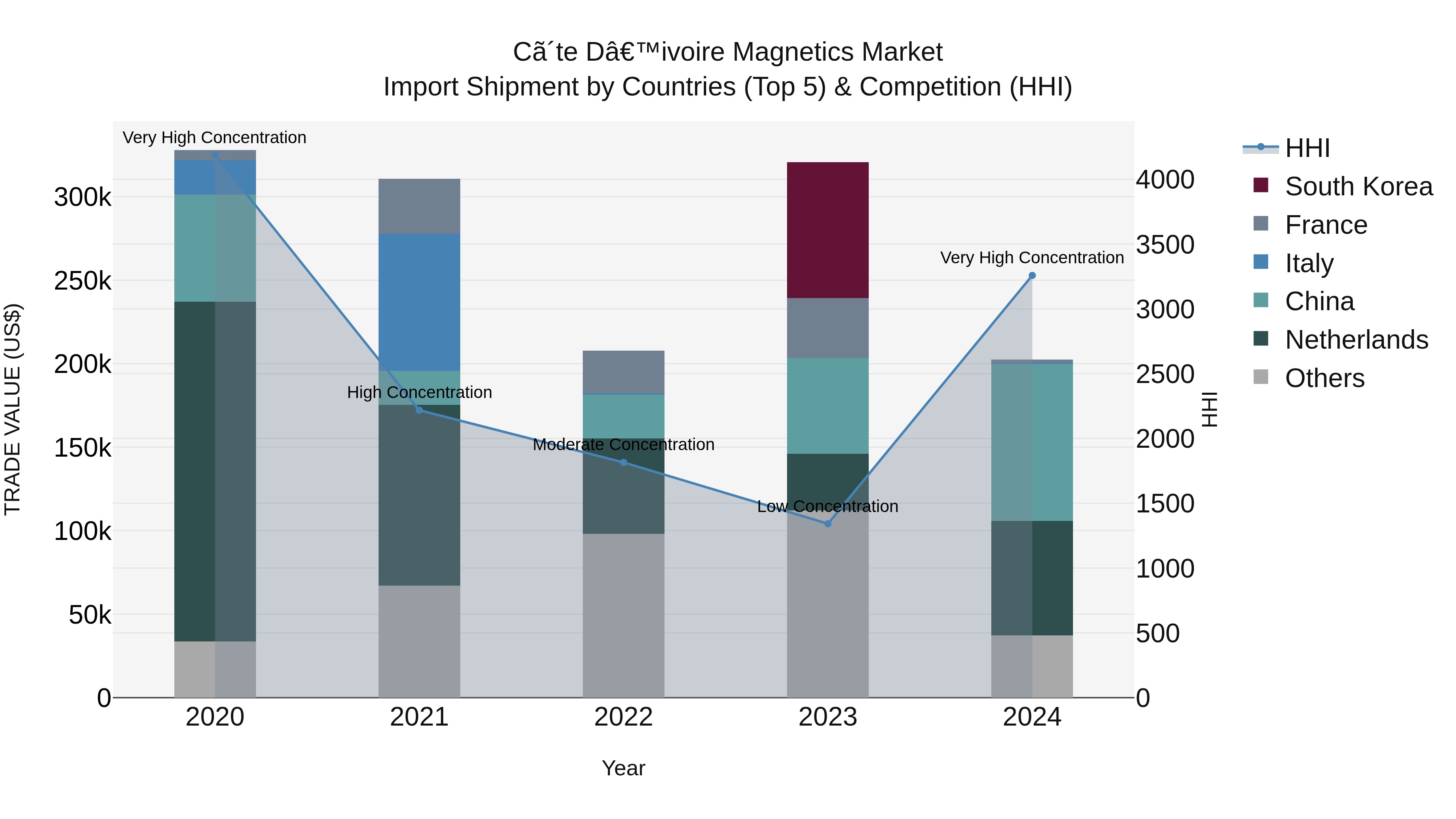 Ivory Coast Magnetics Market: Top 5 Importing Countries and Market Competition (HHI) Analysis