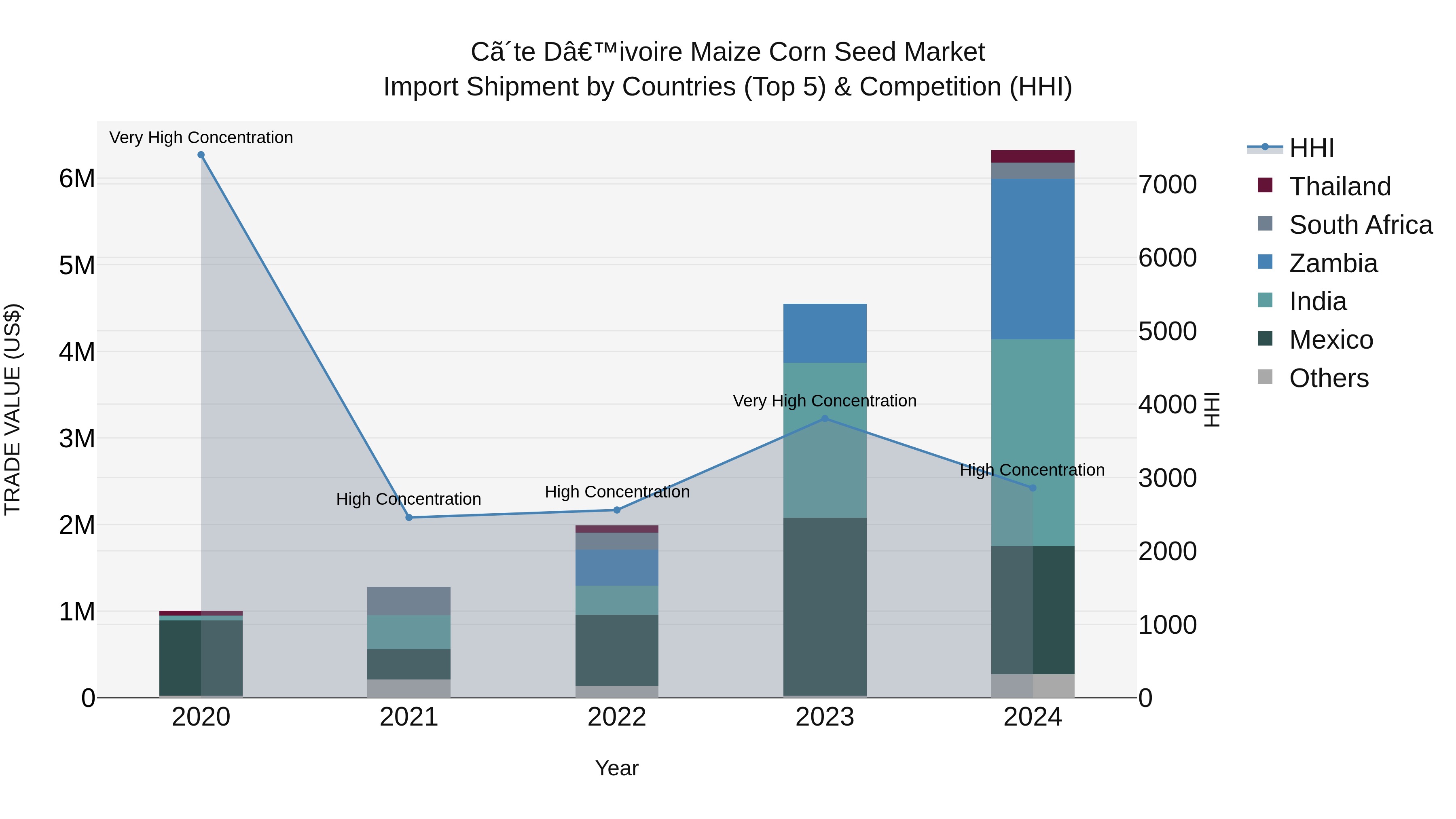 Ivory Coast Maize Corn Seed Market: Top 5 Importing Countries and Market Competition (HHI) Analysis