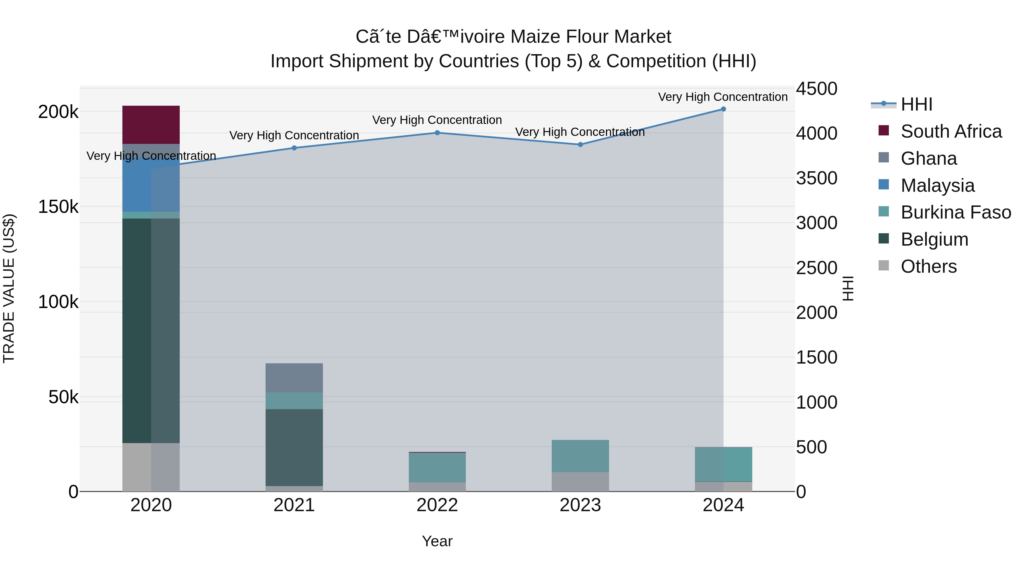 Ivory Coast Maize Flour Market: Top 5 Importing Countries and Market Competition (HHI) Analysis
