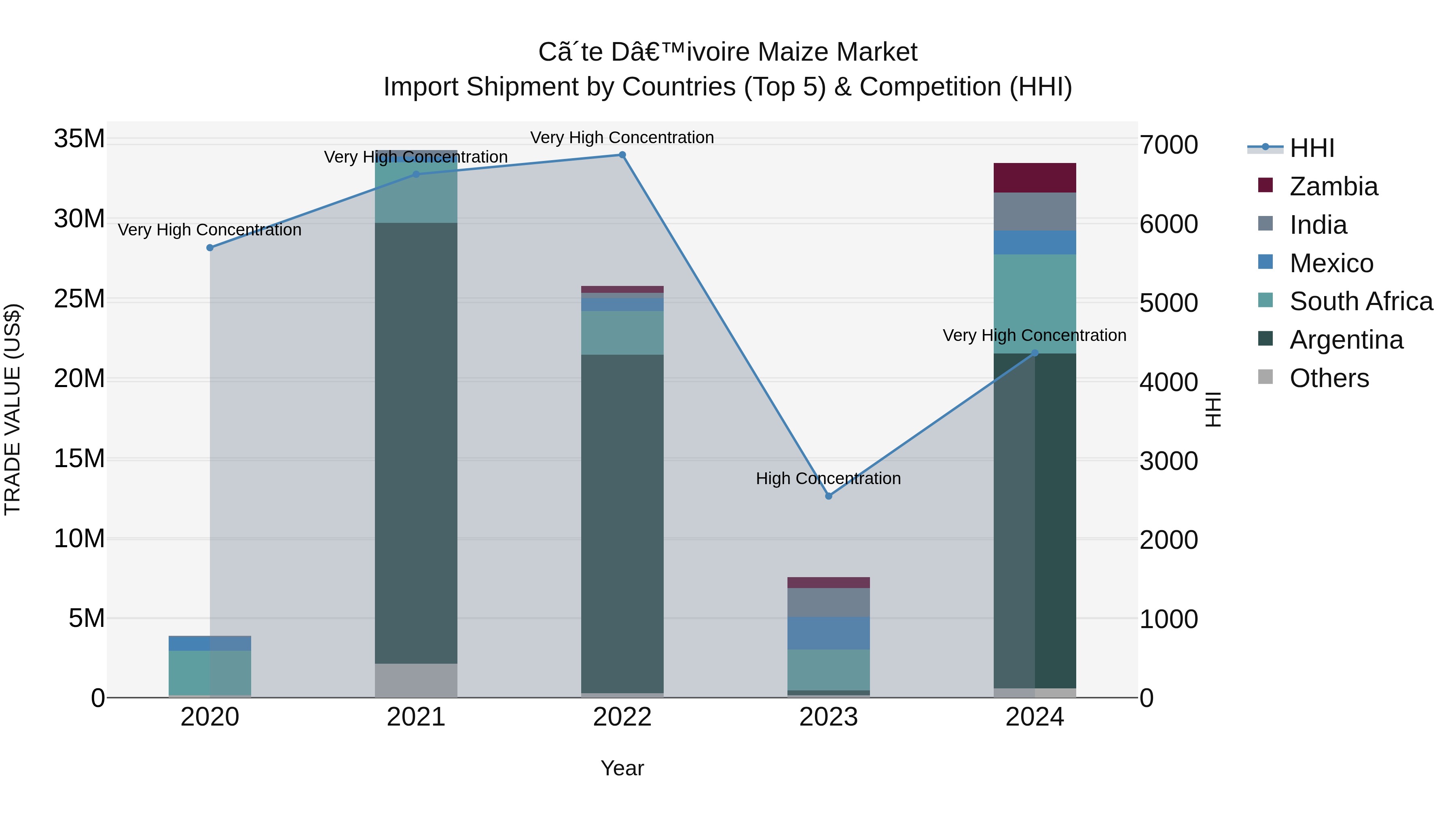 Ivory Coast Maize Market: Top 5 Importing Countries and Market Competition (HHI) Analysis