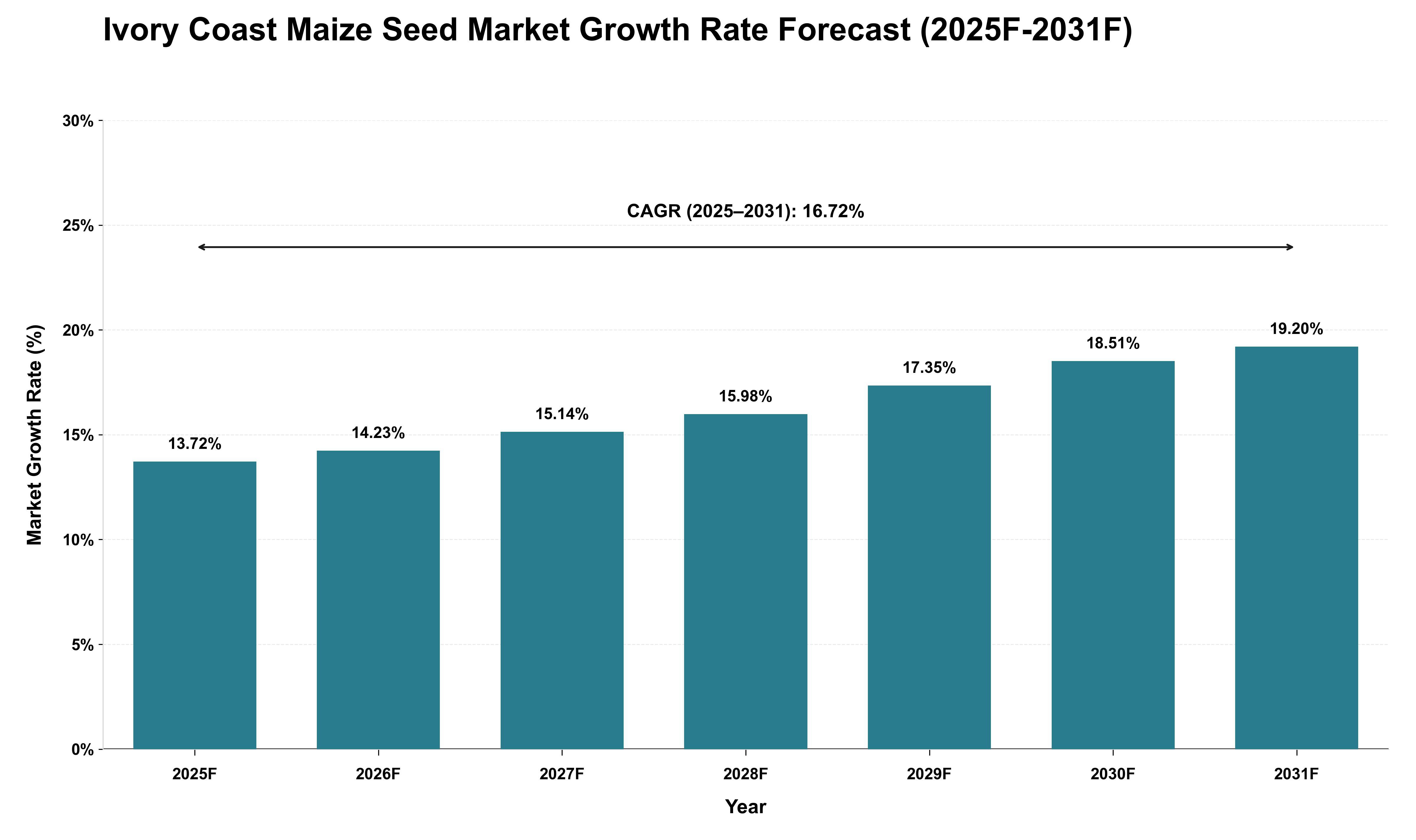 Ivory Coast Maize Seed Market Growth Rate Analysis (2025 - 2031)